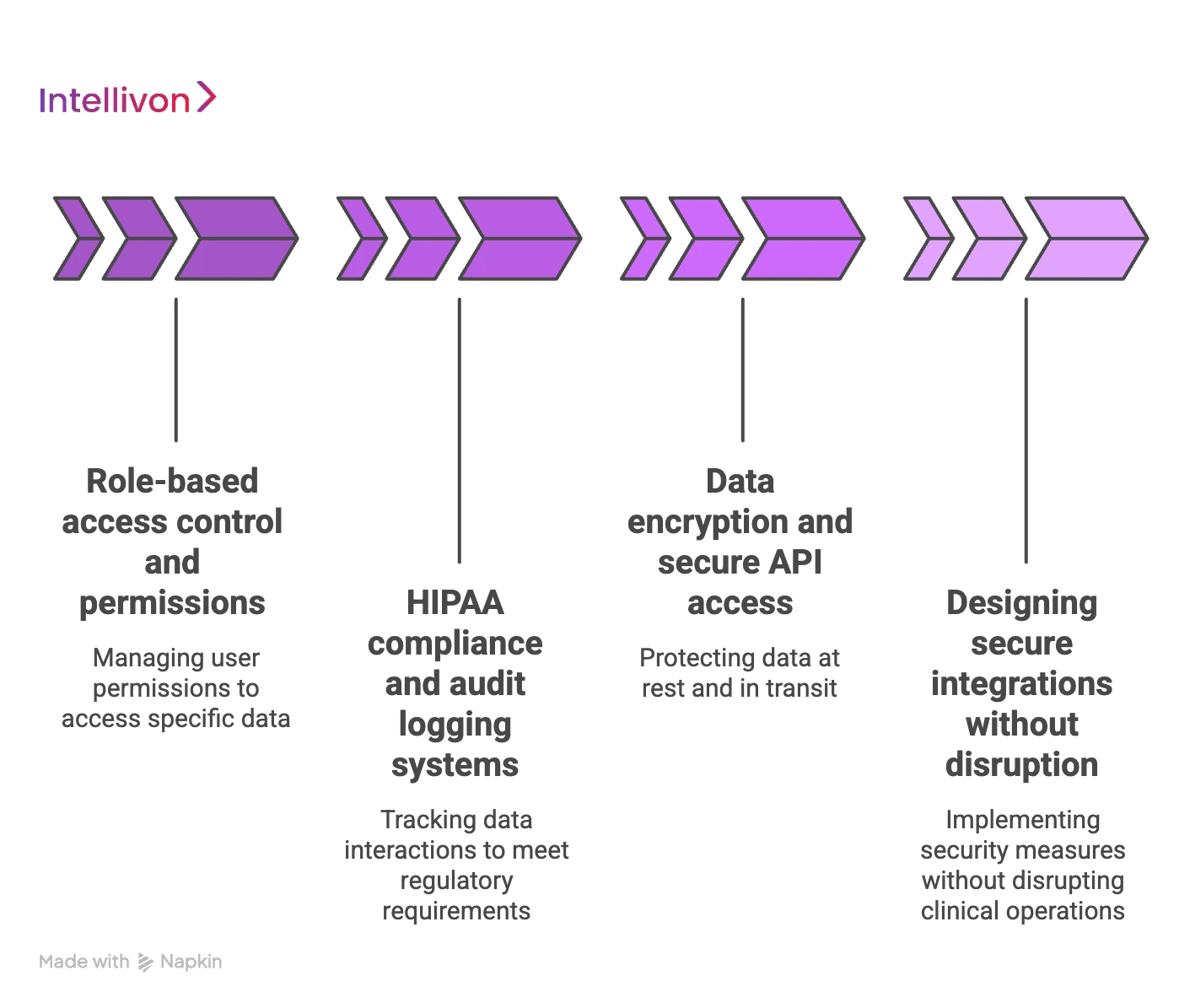 Security and Compliance Features in Epic EHR