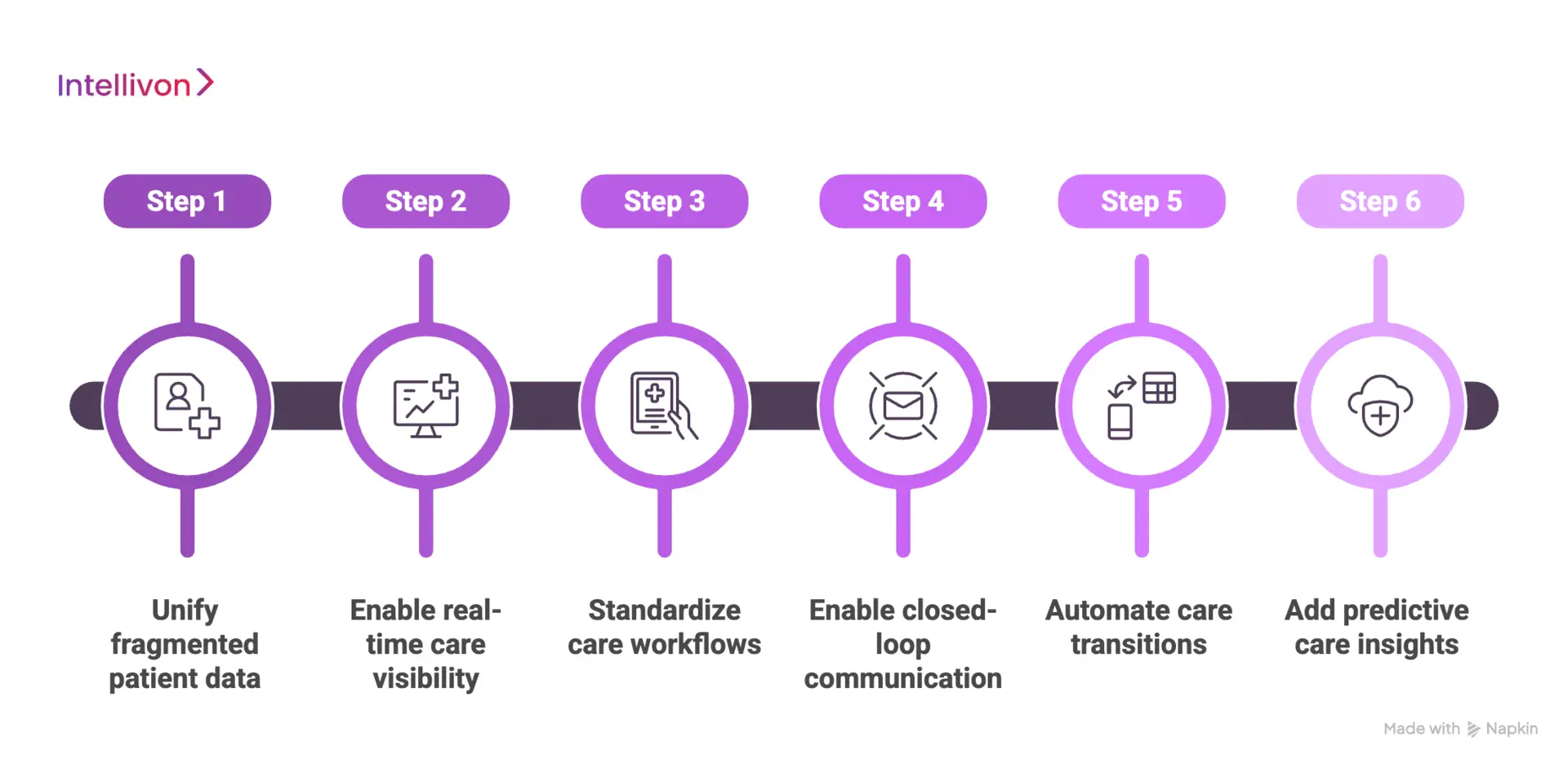 Step-by-Step Care Coordination Improvement Journey