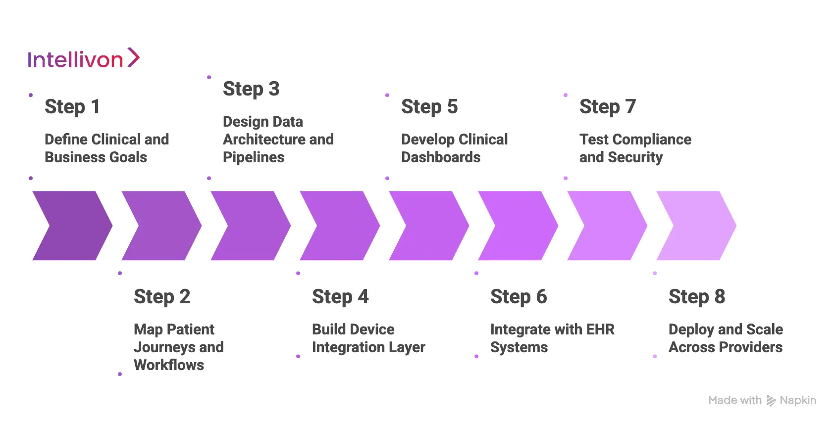 Step-by-Step RPM + EHR Development Process 
