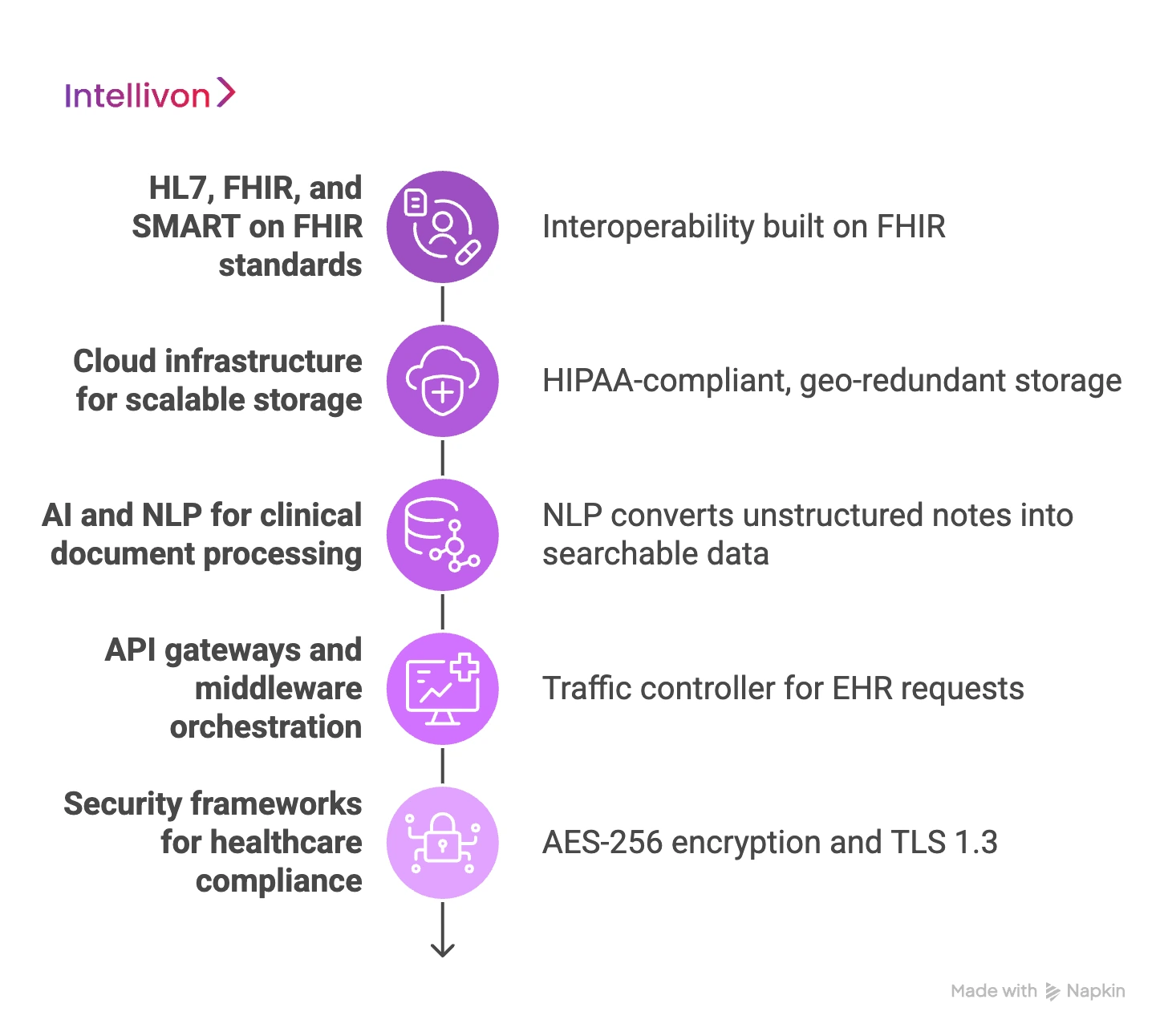 Technologies Used in CSP Development 
