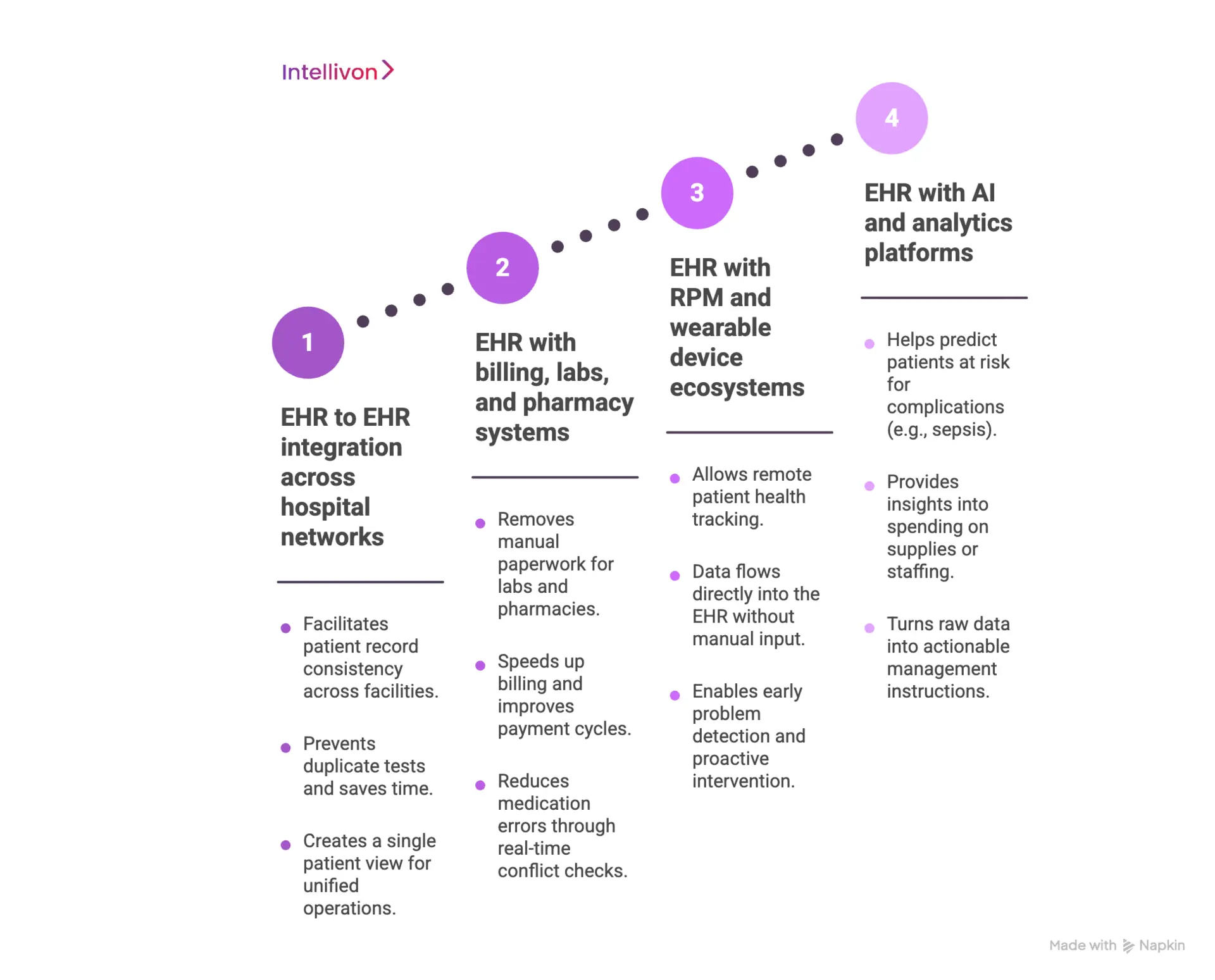 Types of EHR Integrations Enterprises Build
