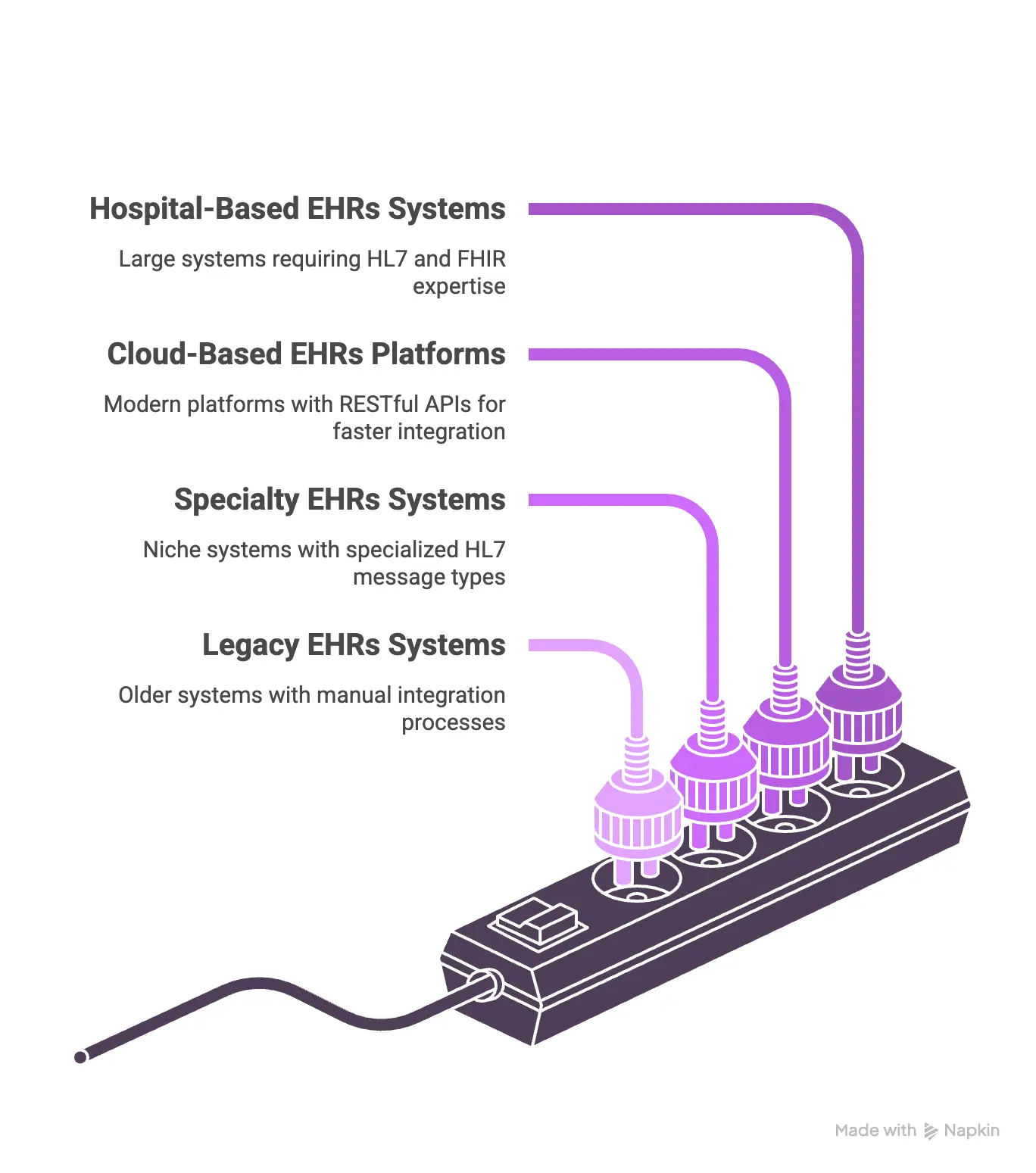 Types of EHR Systems You Need to Integrate With