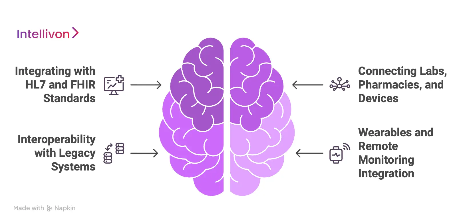 What Integrations Are Required in Smart EHR Systems