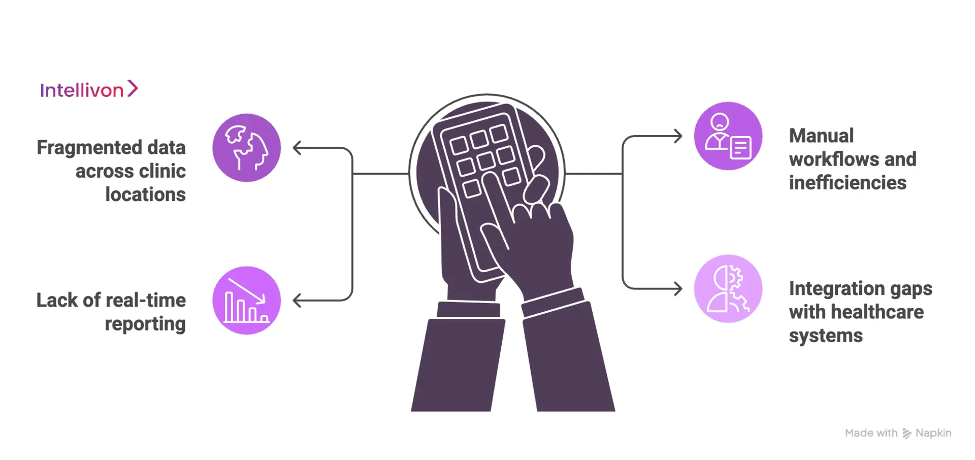 What challenges do clinics face without EHR