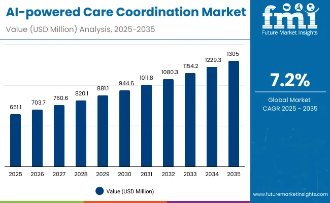 ai-powered-care-coordination-market