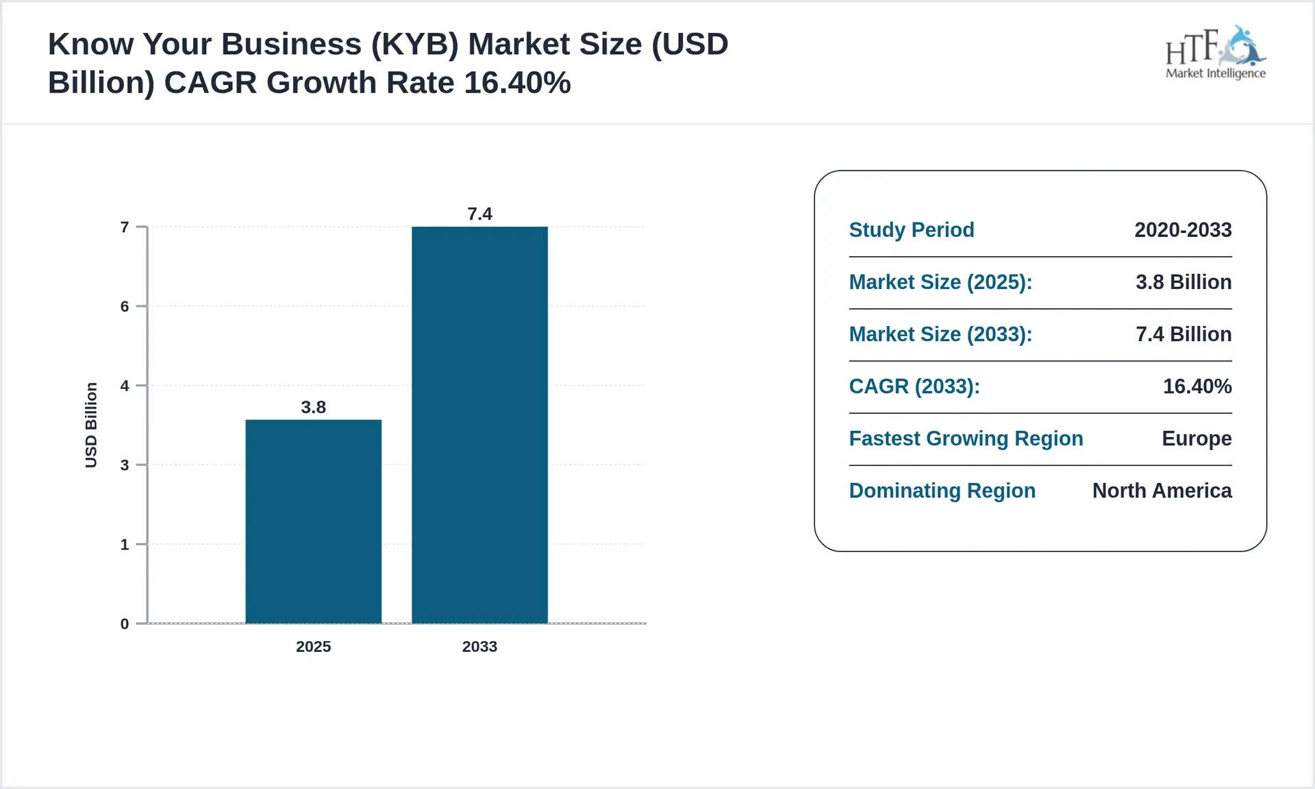 Know Your Business (KYB) Market Size