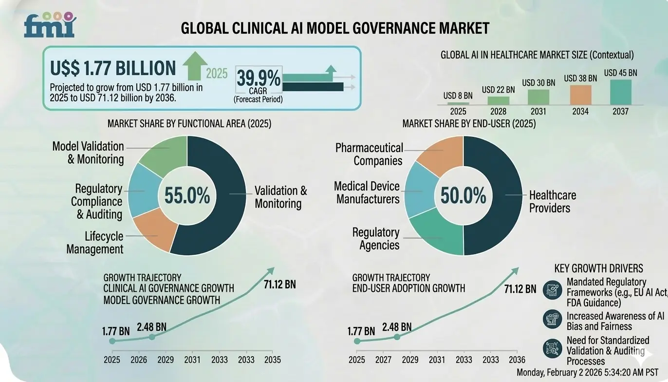clinical-ai-model-governance-market