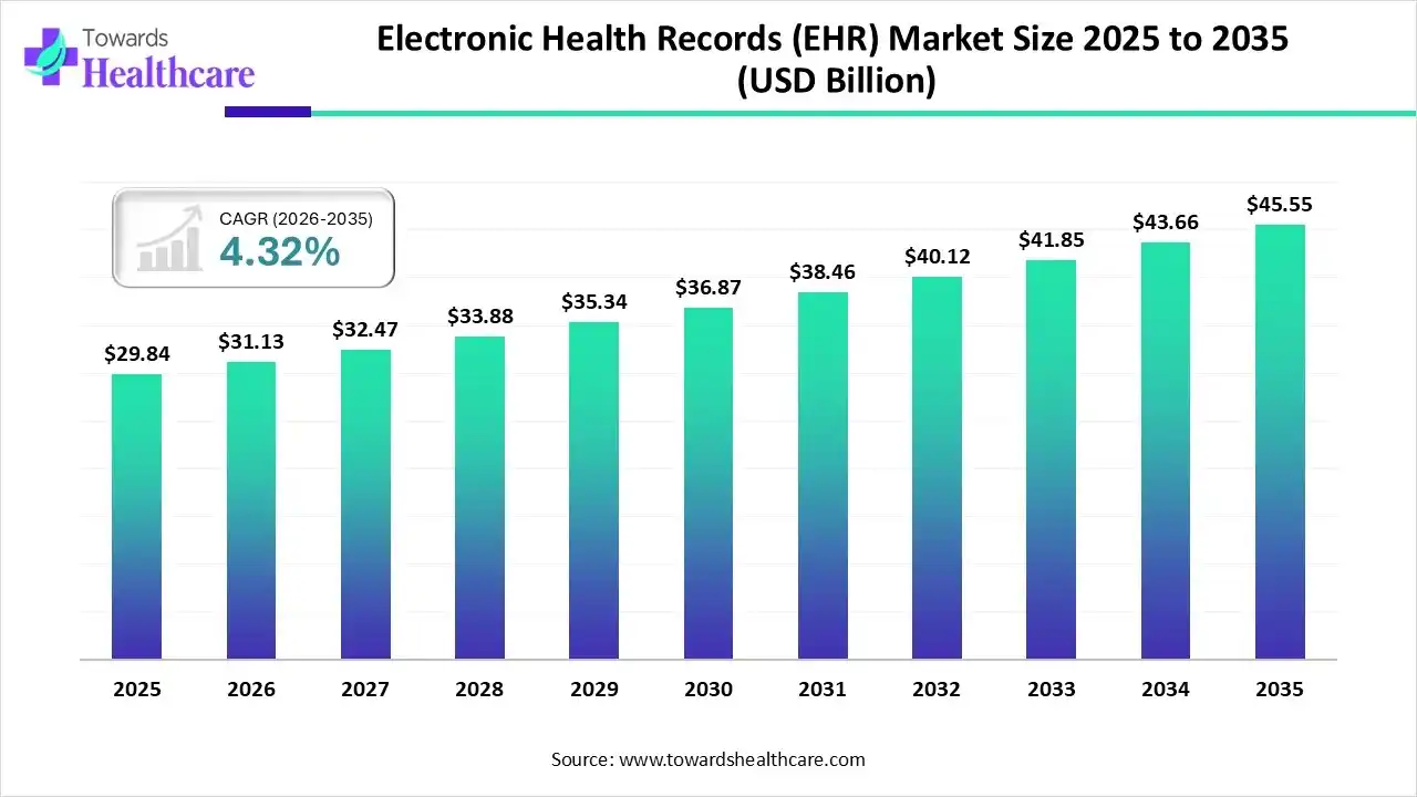 electronic-health-records-ehr-market-size