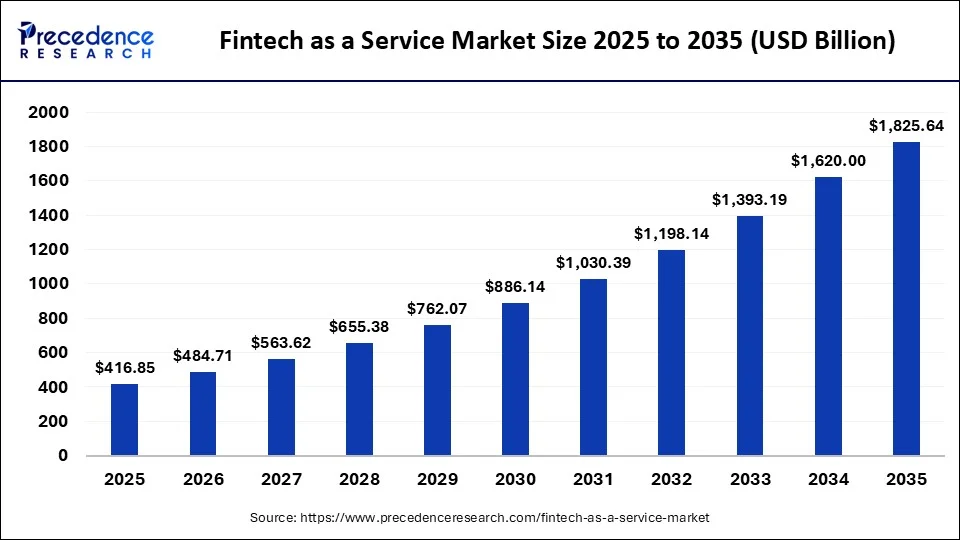 fintech-as-a-service-market-size
