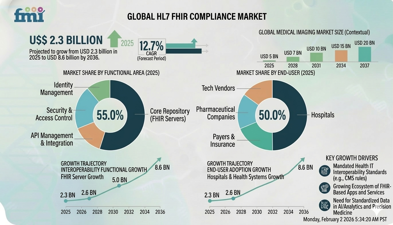 hl7-fhir-compliance-market