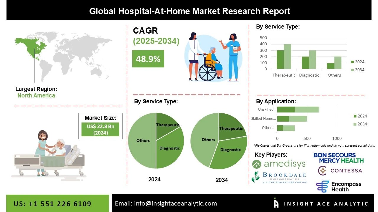 hospital at home market