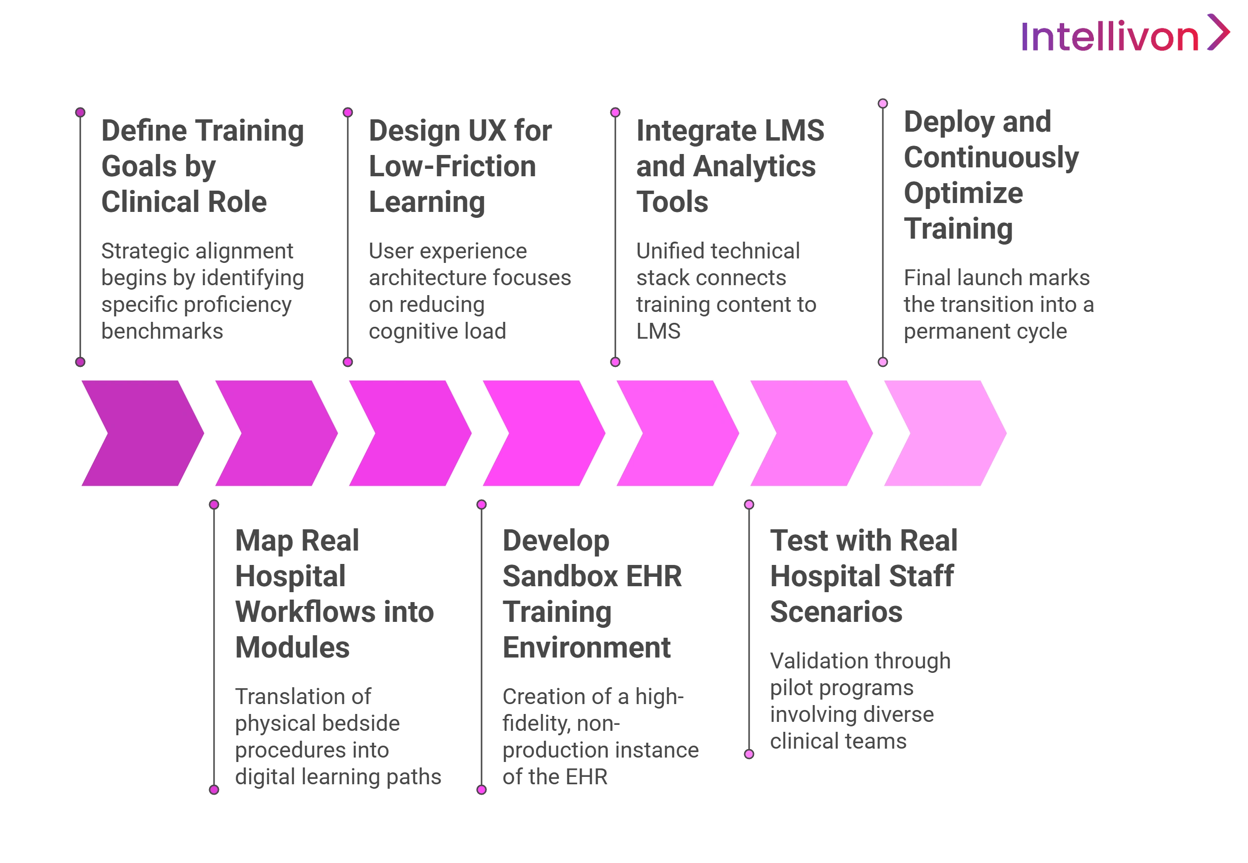 EHR training system for hospitals development