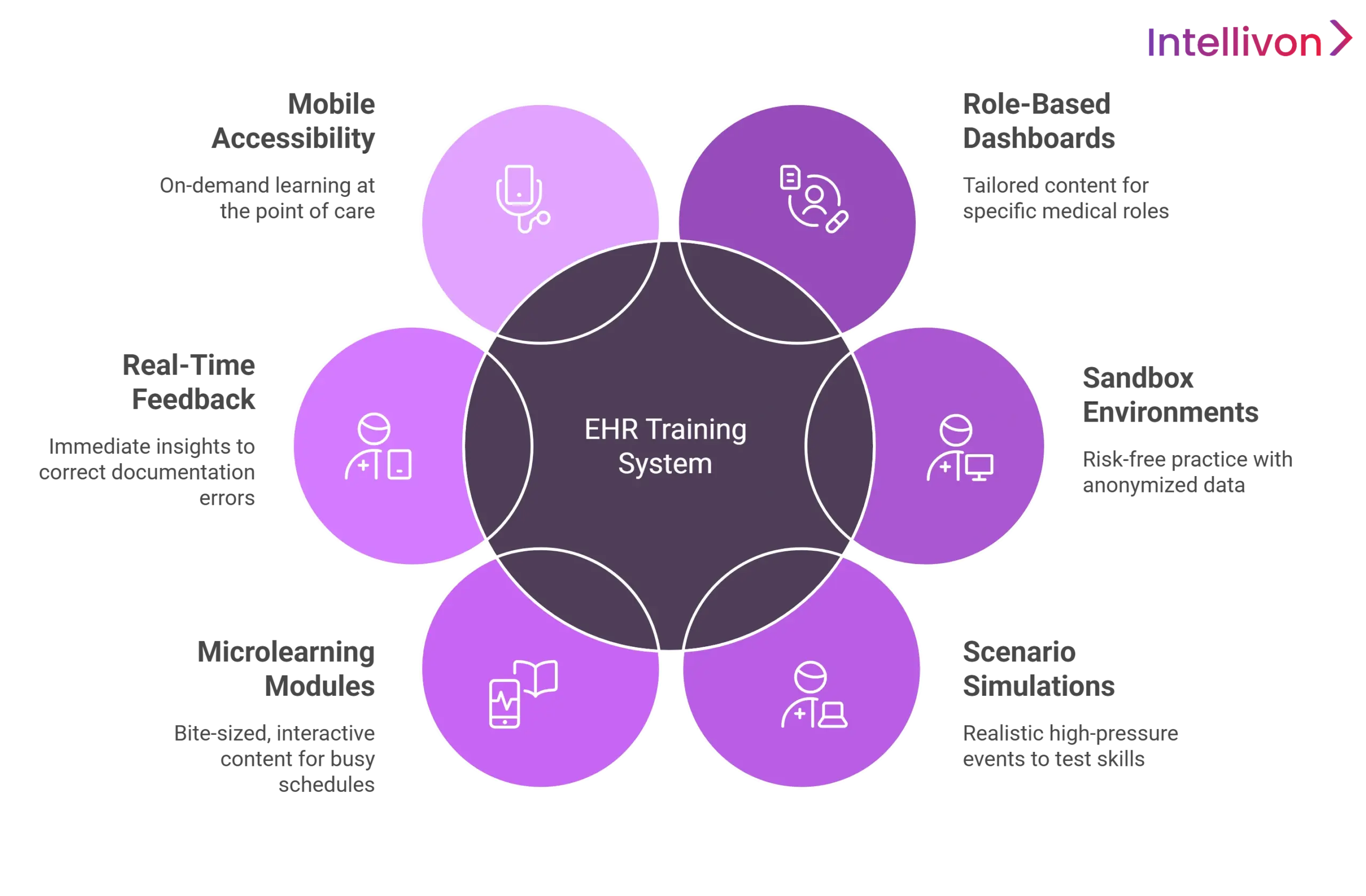 key features of EHR training system for hospitals