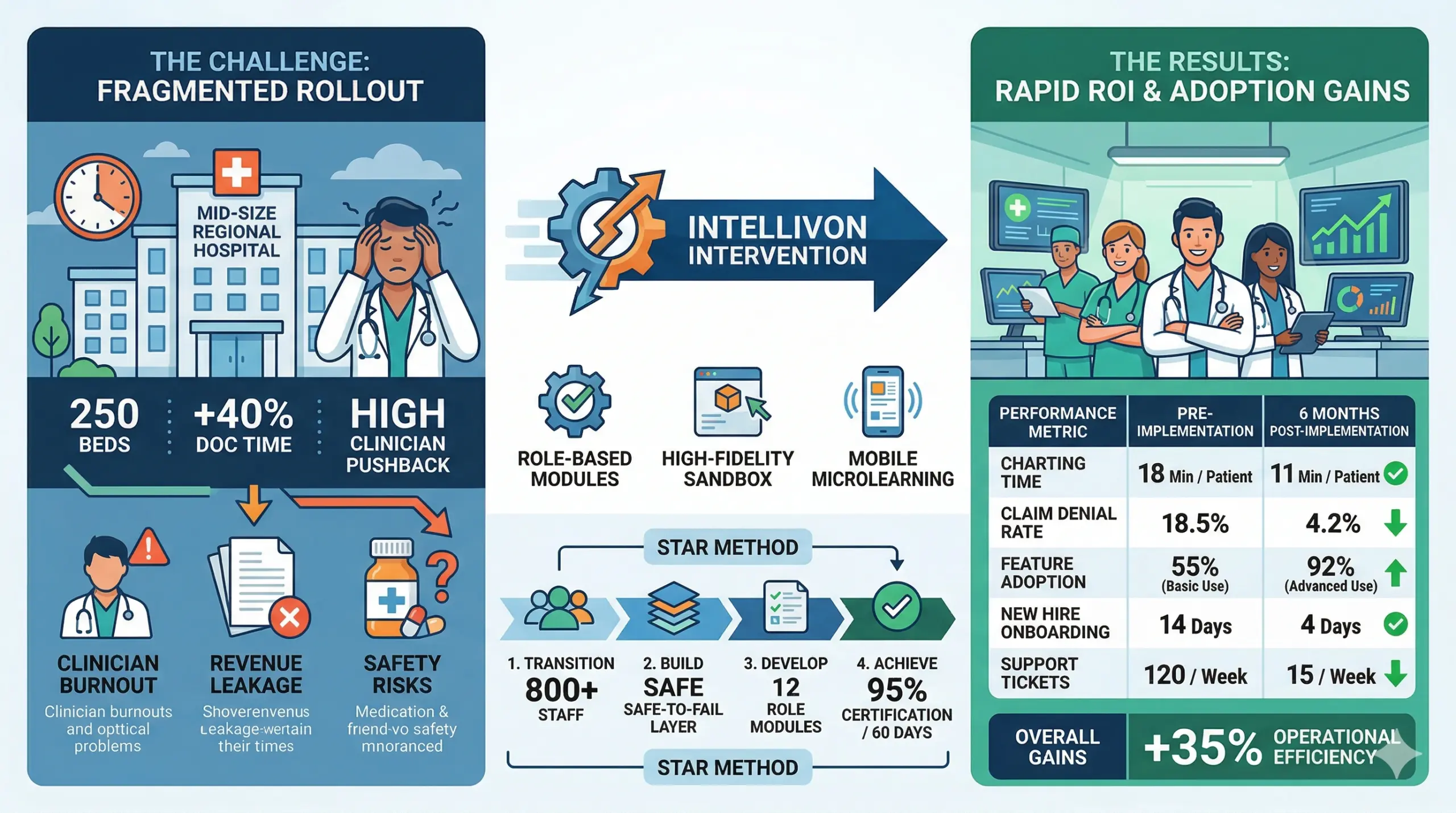 Implementation of EHR training system for hospitals