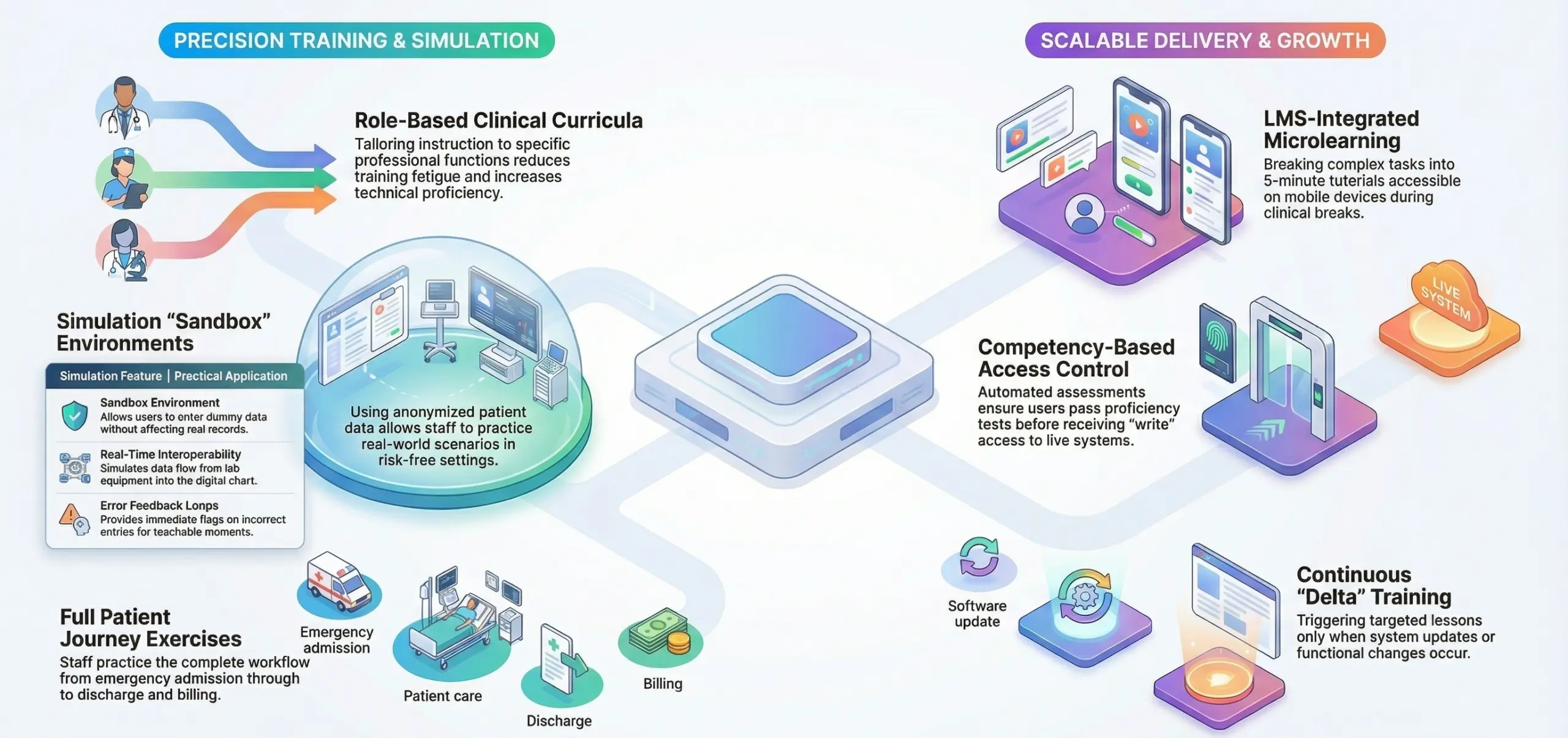 what is EHR training system for hospitals