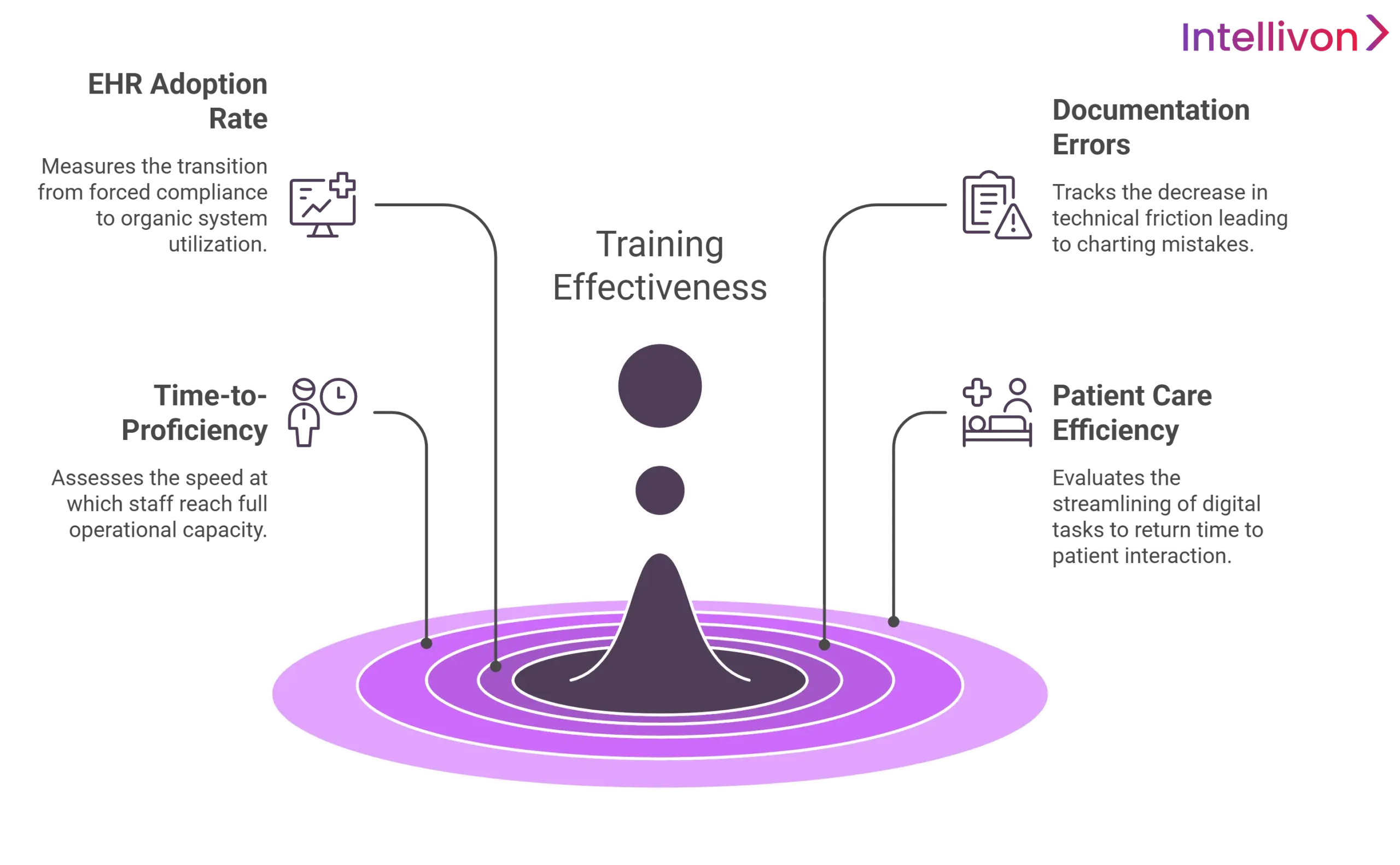 EHR training system for hospitals
