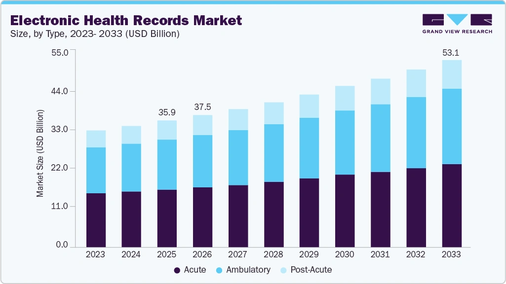 EHR training system for hospitals global market growth