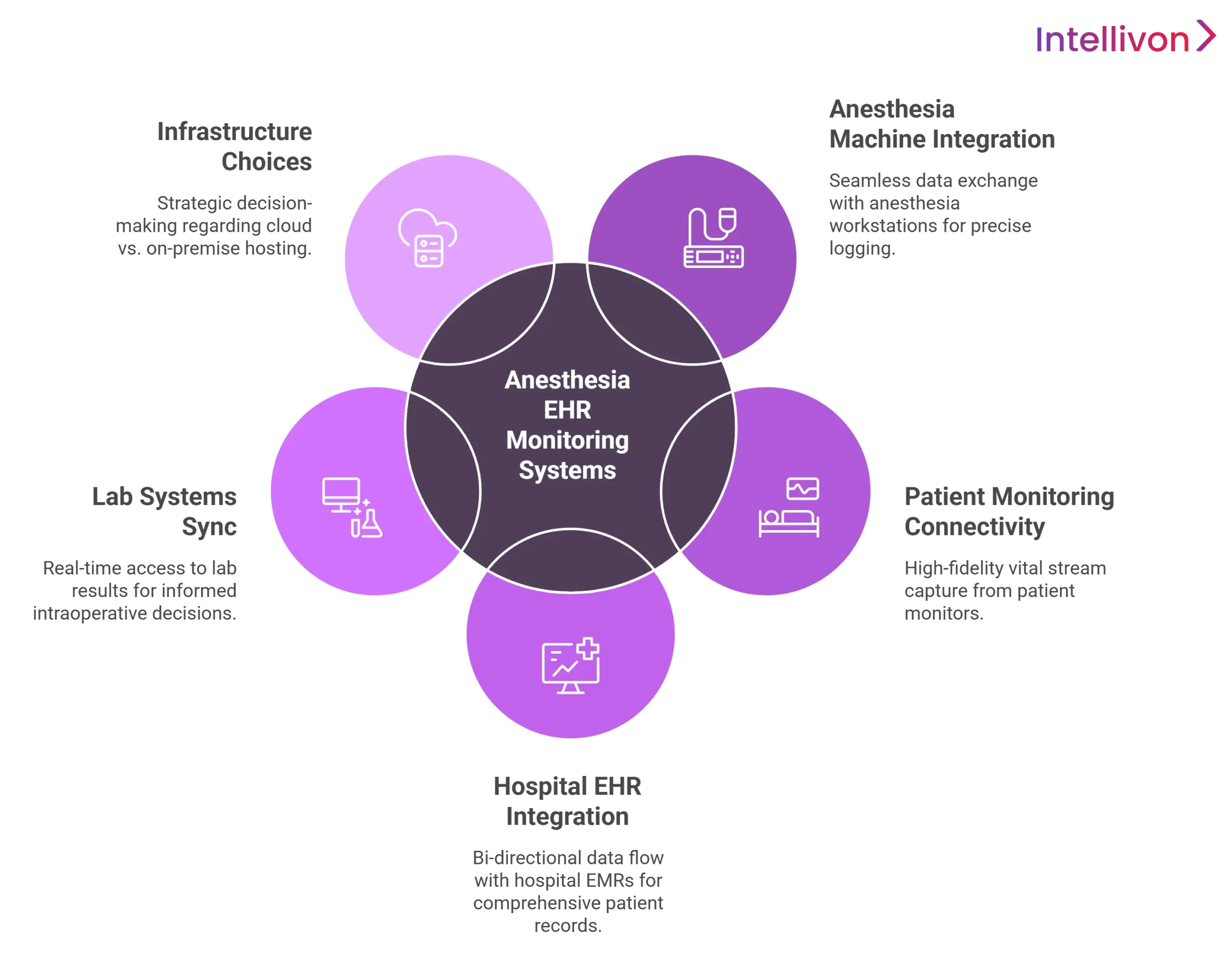 must have integrations of anesthesia EHR monitoring system