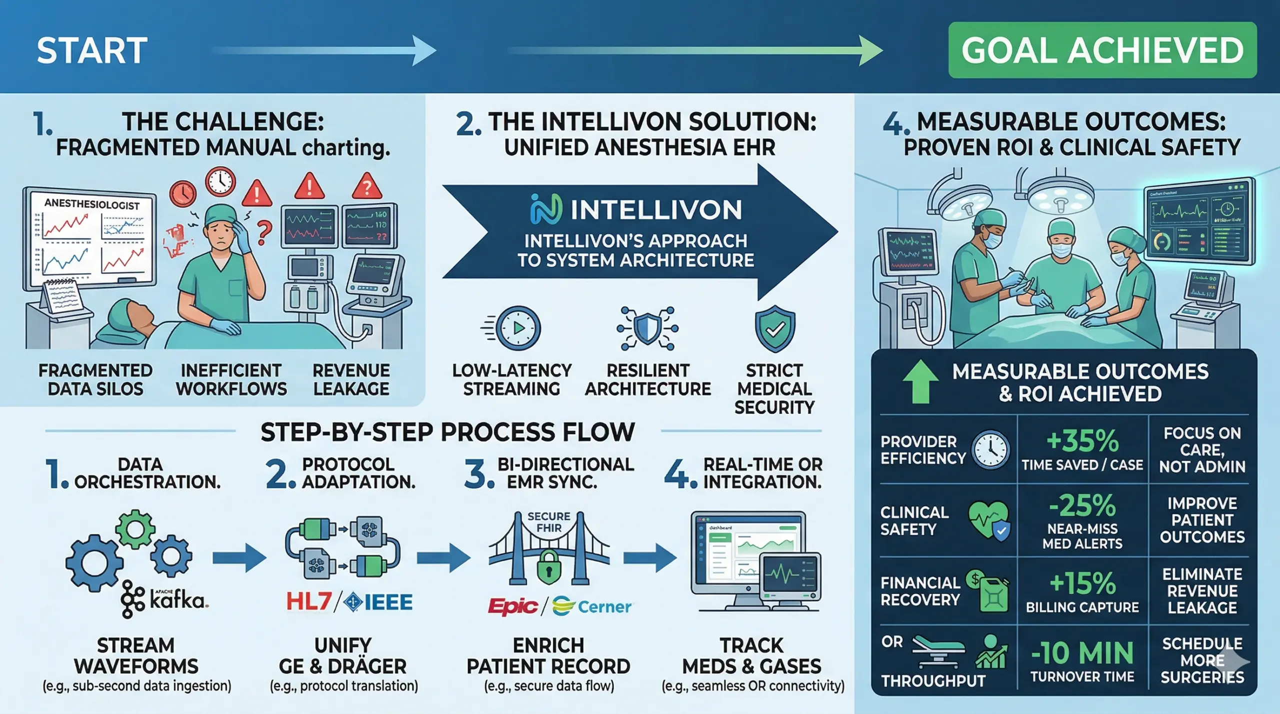 anesthesia EHR monitoring system development