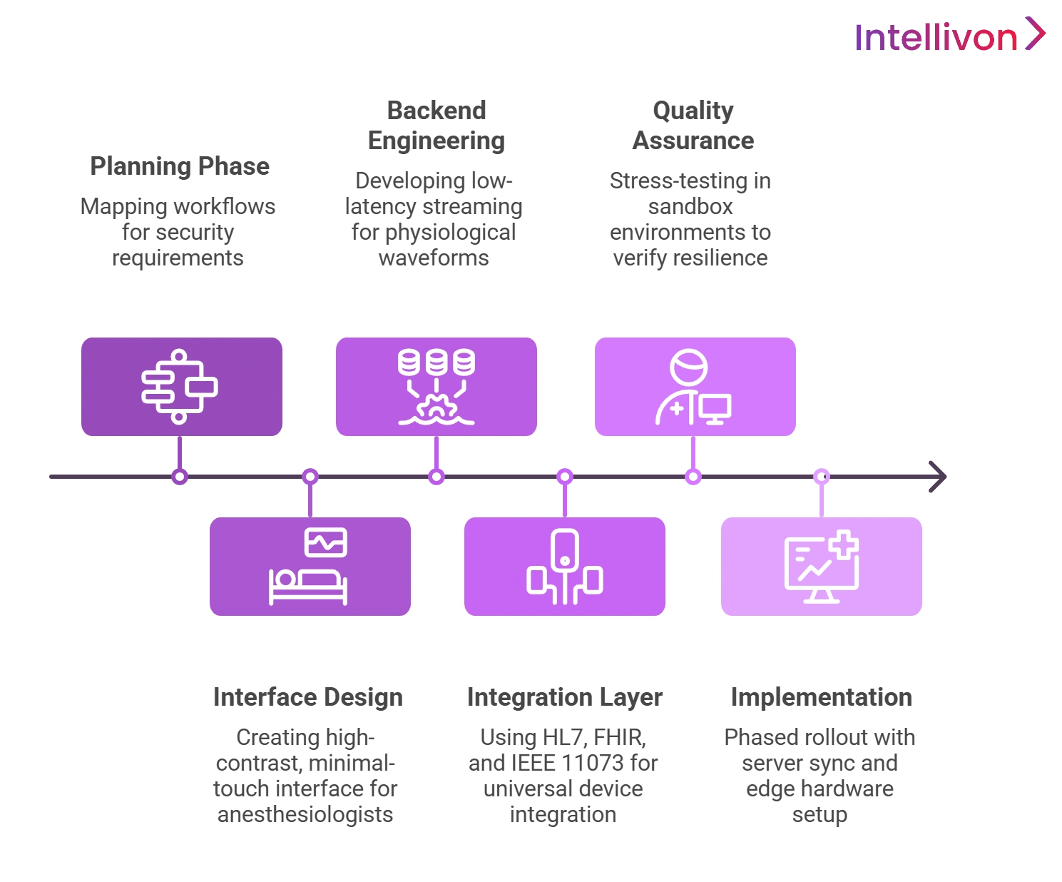 anesthesia EHR monitoring system development process