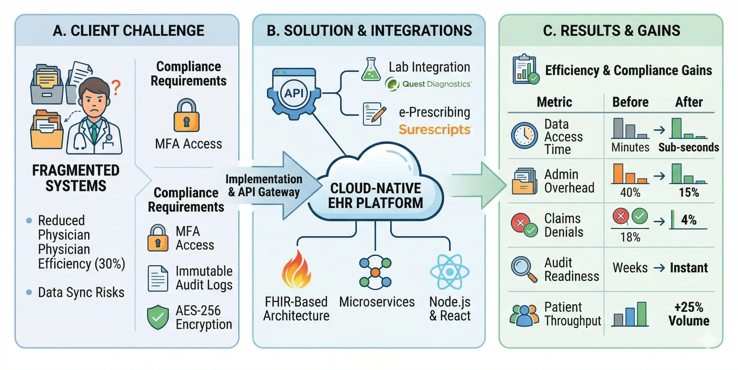 HIPAA EHR integration use case
