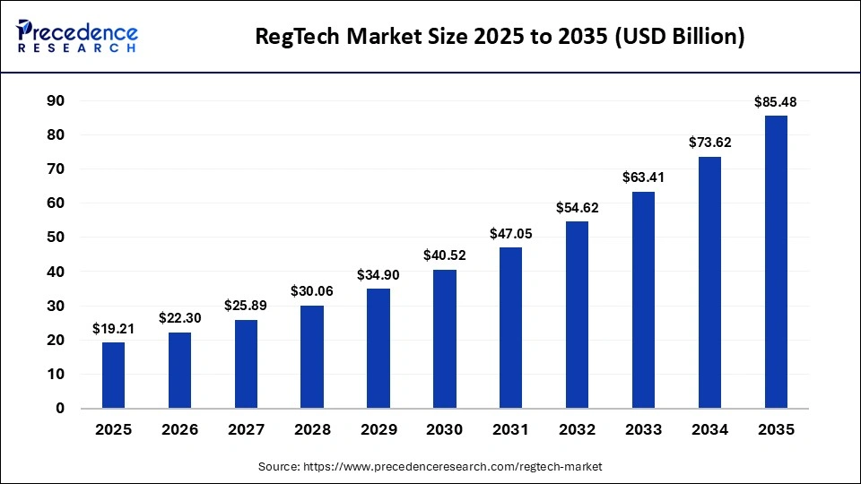 regtech-market-size