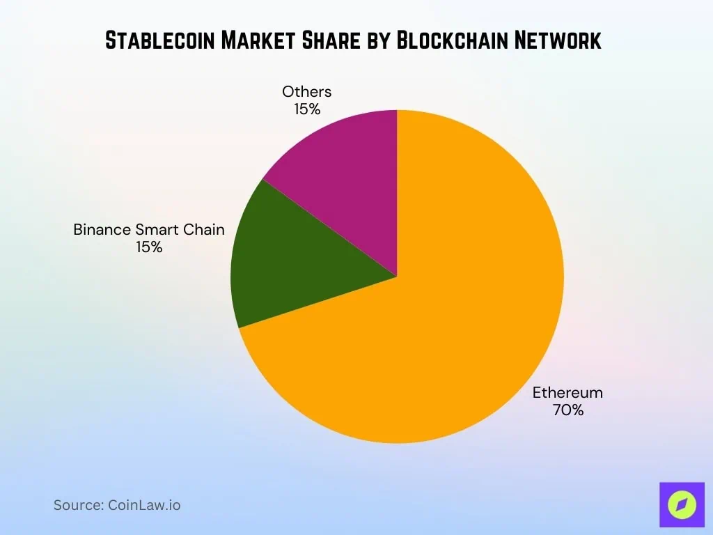 stablecoin-market-share-by-blockchain-network