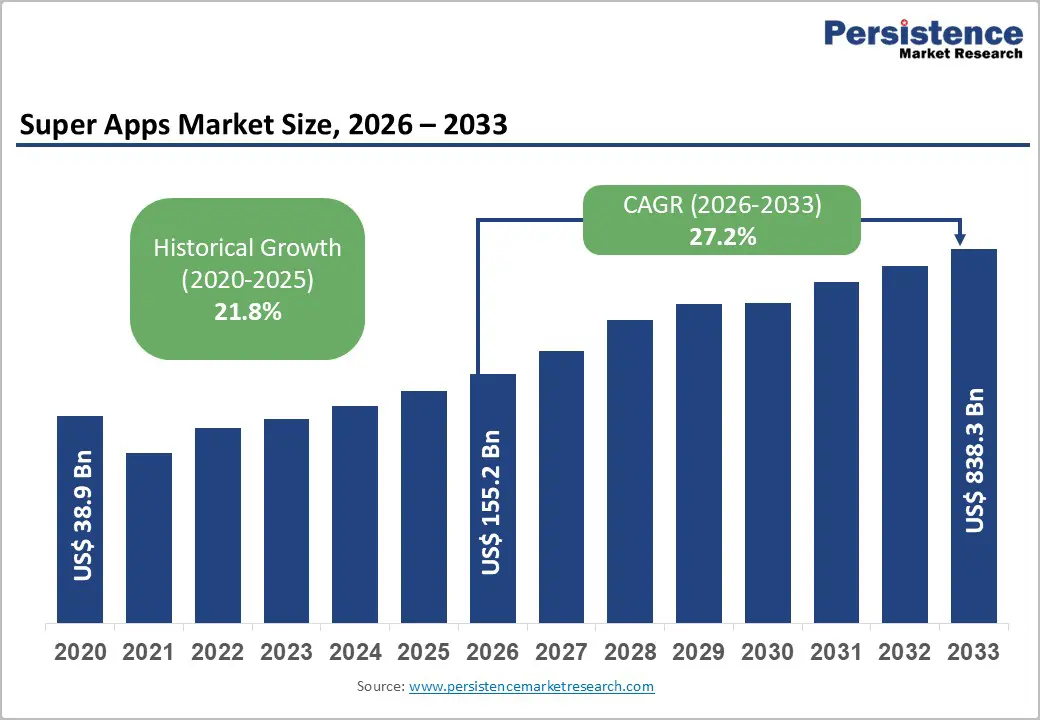 super-apps-market-size-2026–2033