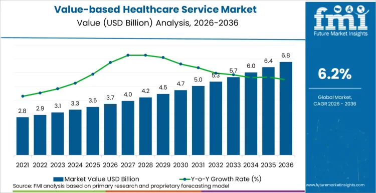 value-based-healthcare-service-market-market-value-analysis