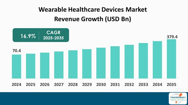 wearable-healthcare-devices-market-by-revenue