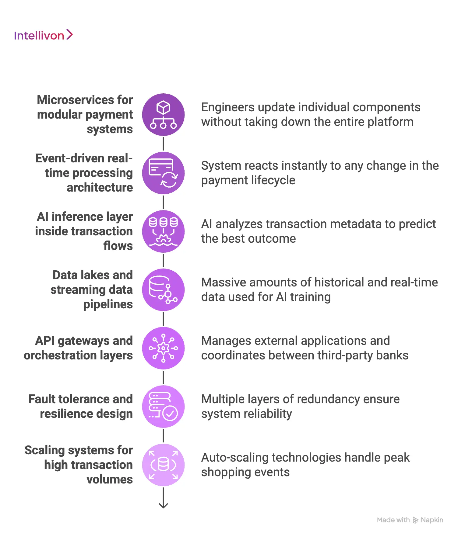 Architecture Supporting Payment Platforms Like AvenuesAI