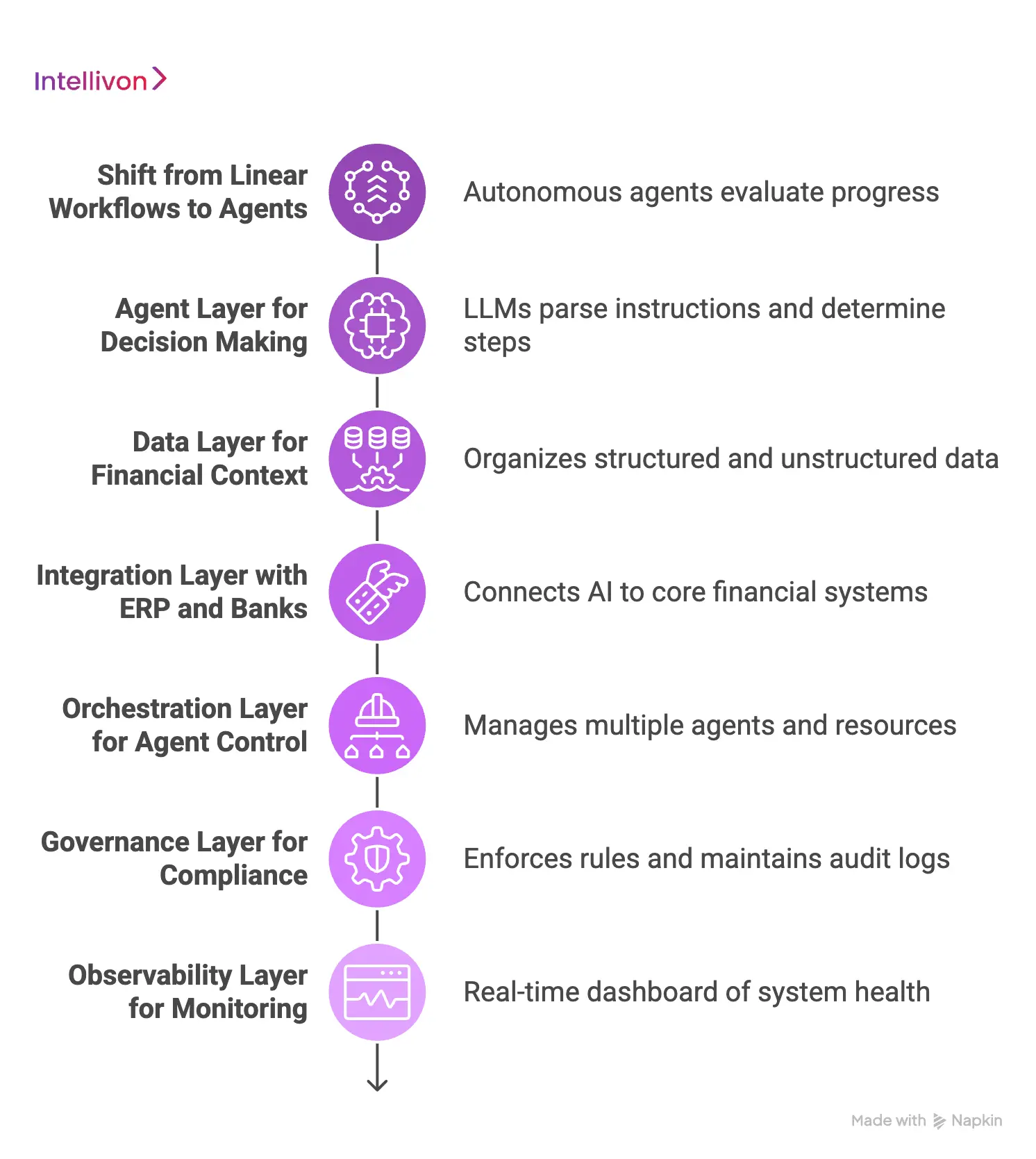 Architecture of Agentic AI Financial Systems