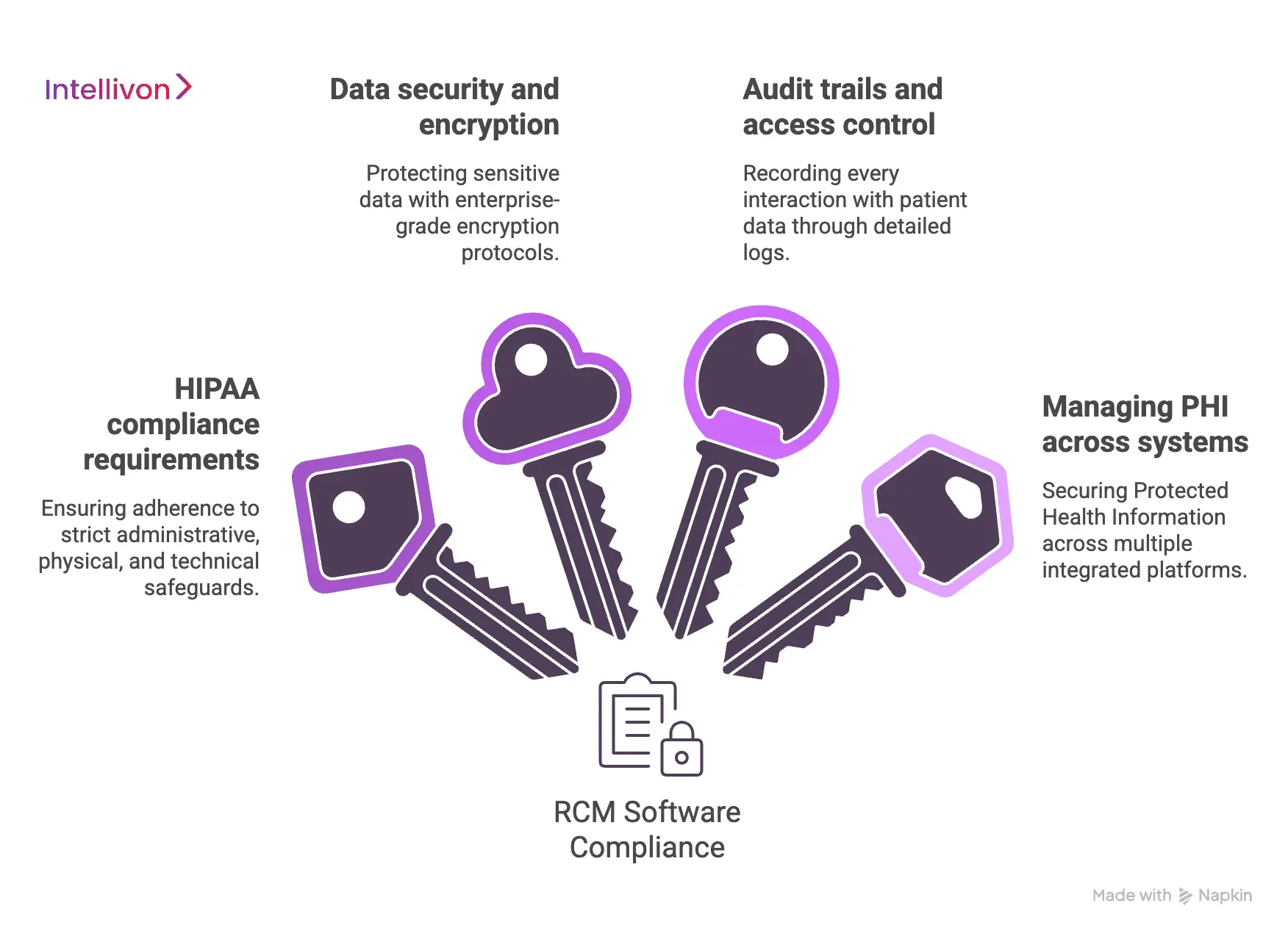 Compliance in RCM Software Development 