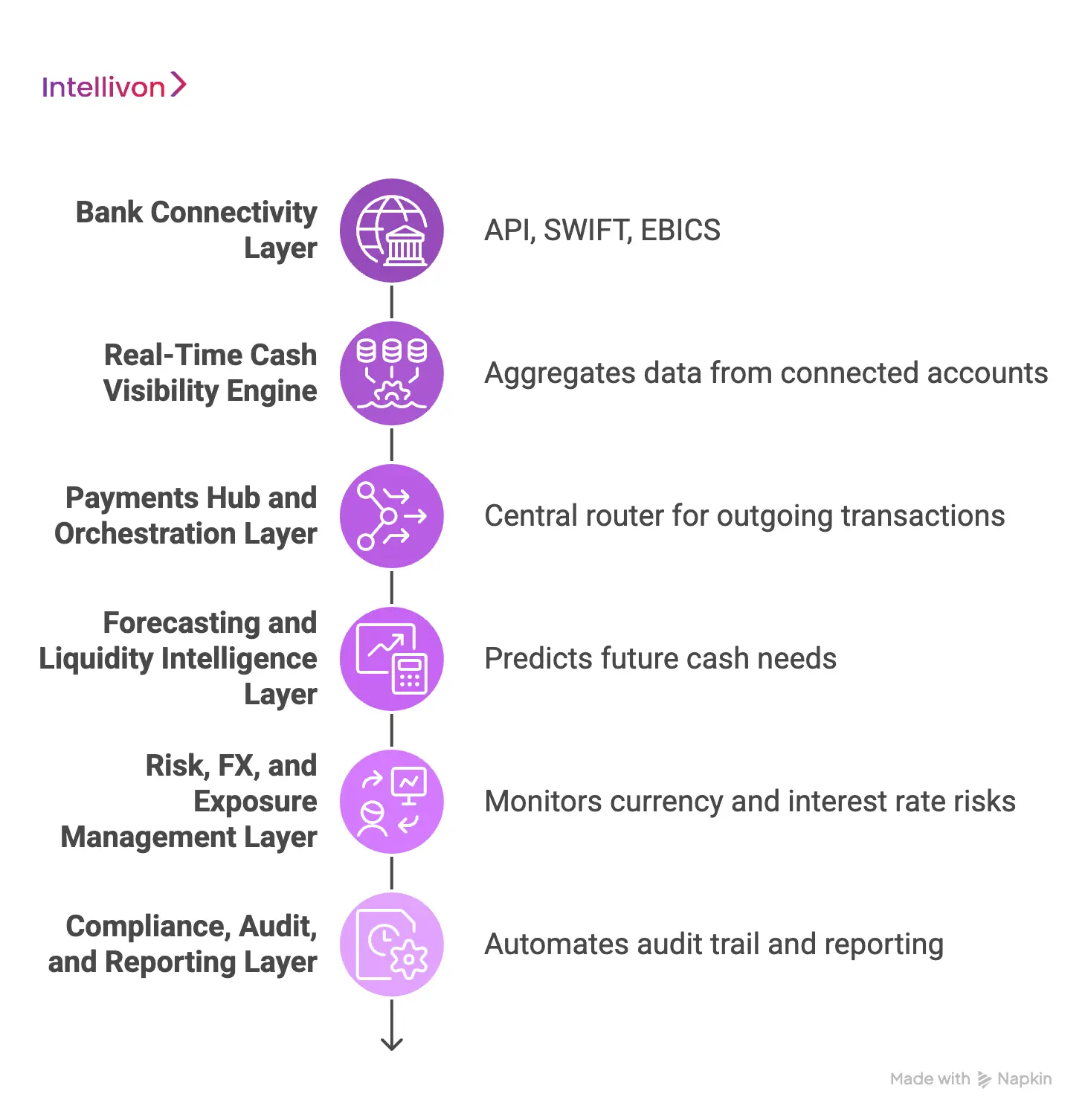 Core Architecture of a Unified Treasury Platform