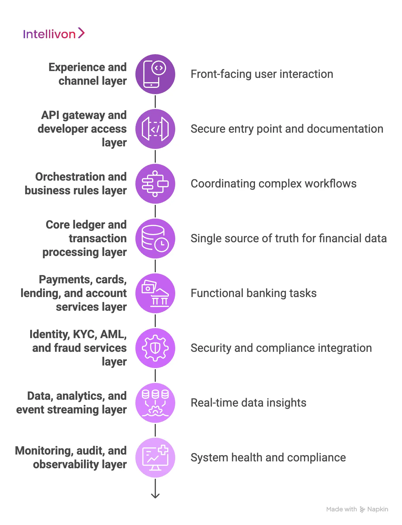 Core Layers of an API-First Banking Infrastructure System