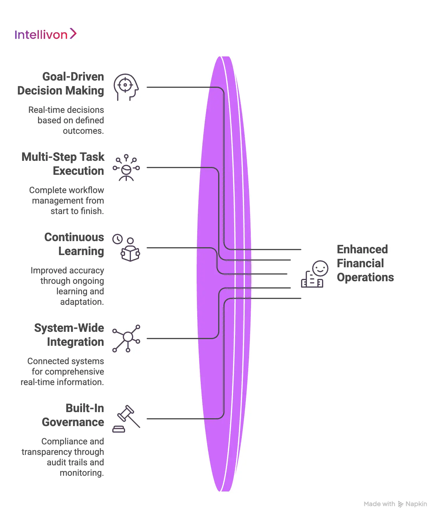 Core Traits of Agentic AI in Finance