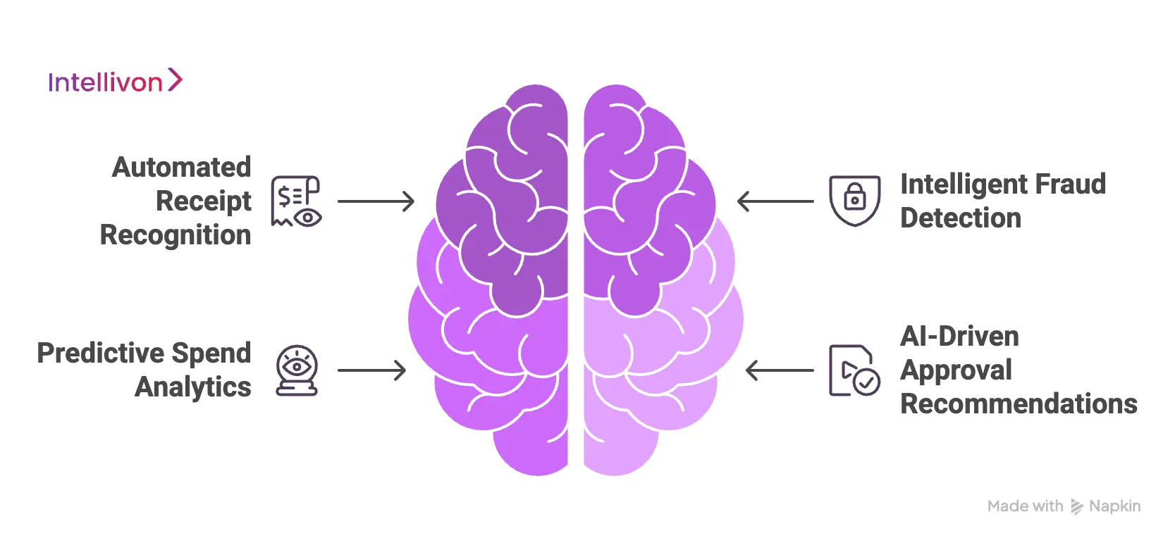 How AI Is Transforming Expense Management Systems