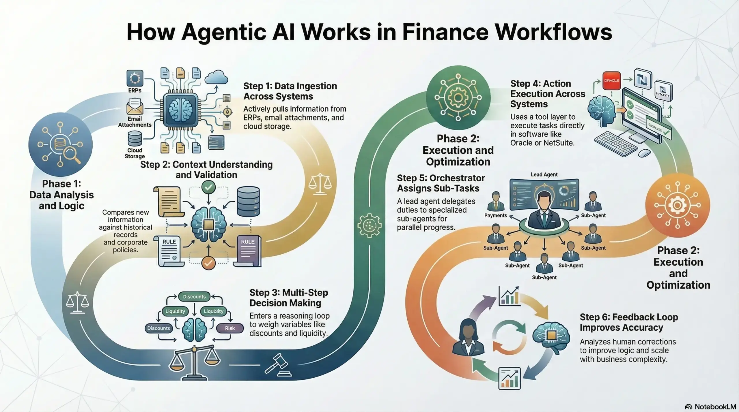 How Agentic AI Works In Finance Workflows