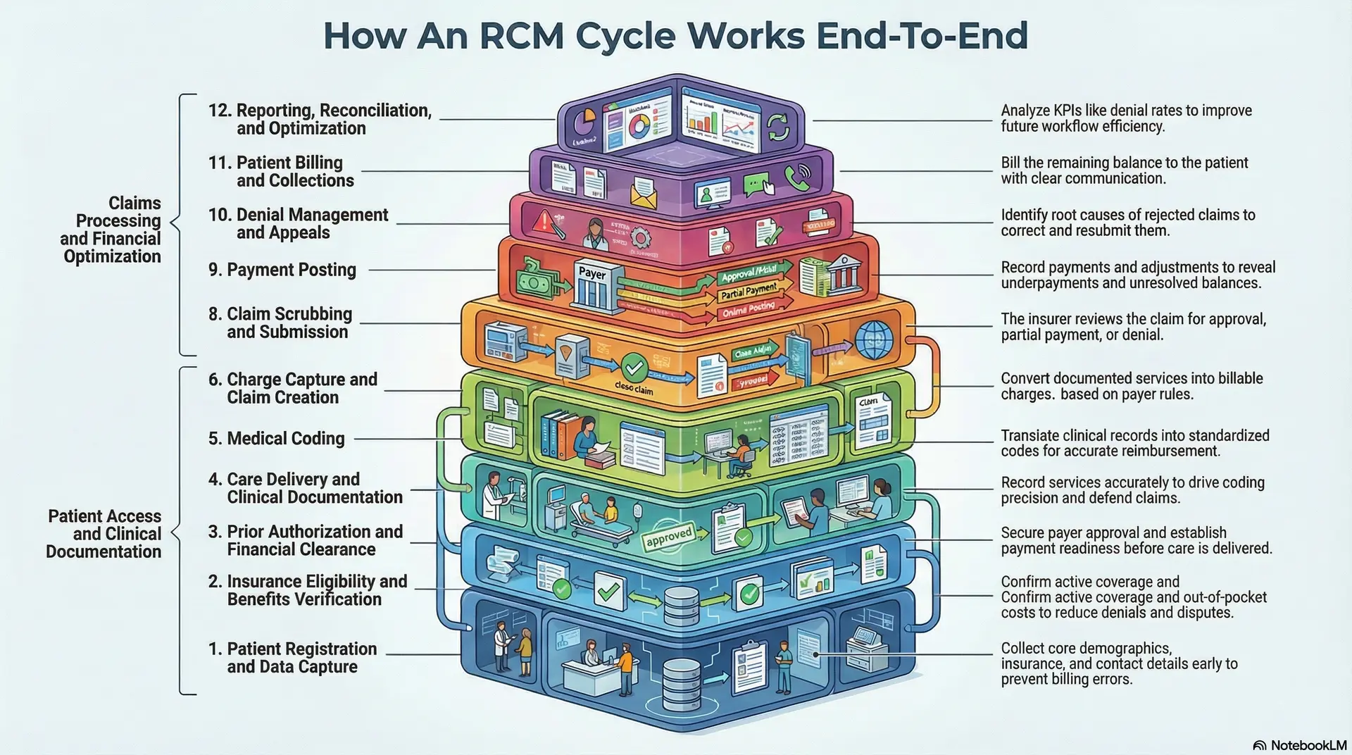 How An RCM Cycle Works End-To-End