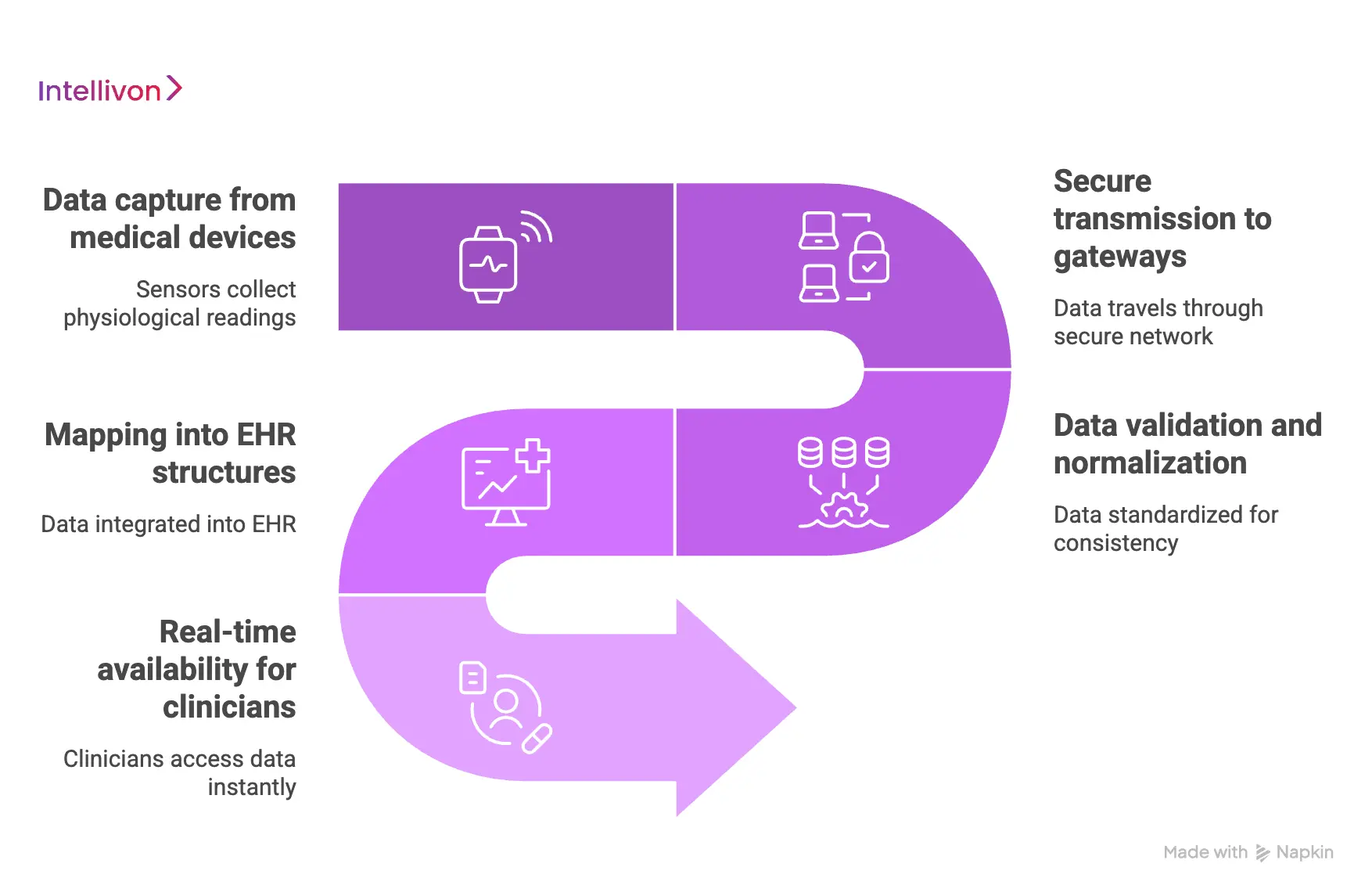 How Device Data Flows Into MedConnect Systems