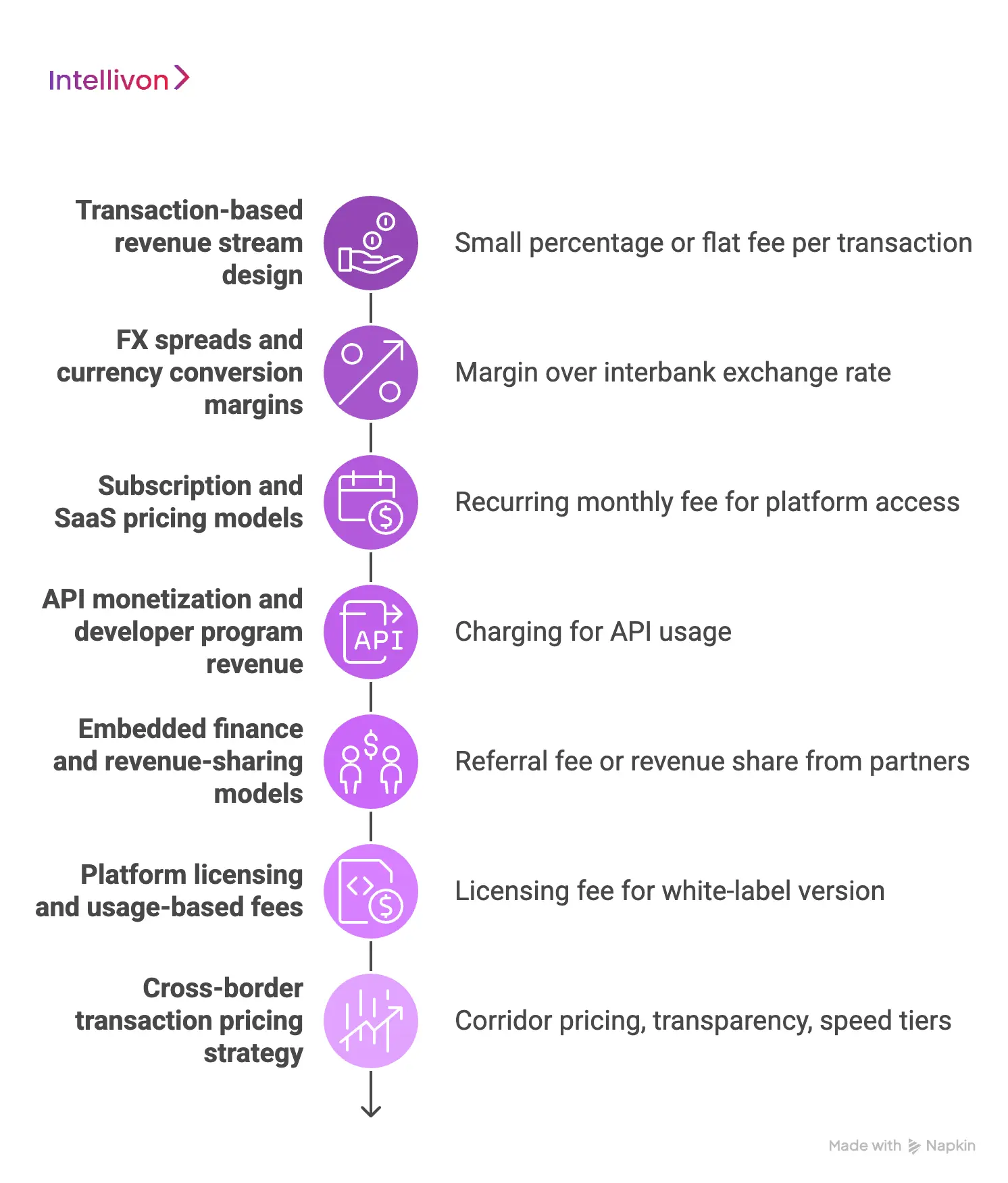 How Do B2B Global Payments Platforms Make Money