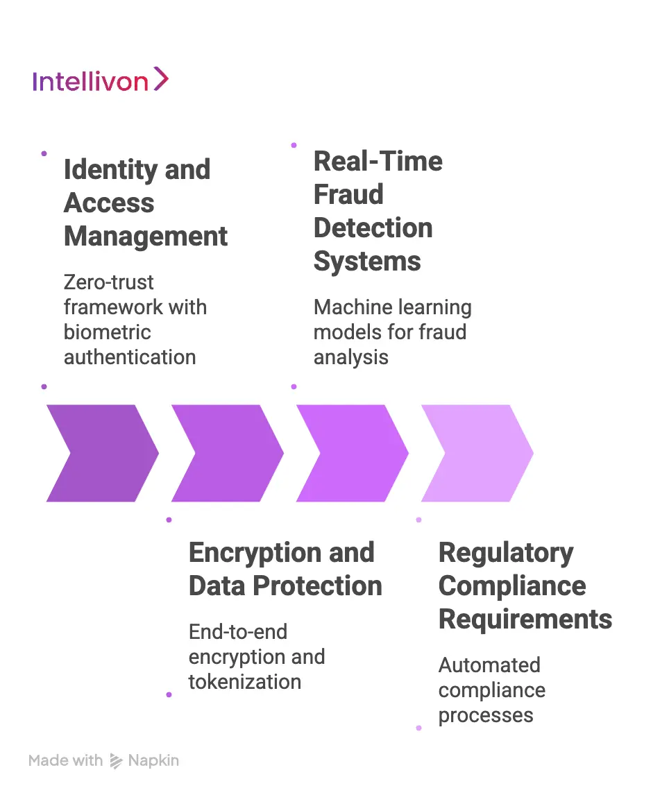 How Do You Secure a 24_7 Banking Platform_