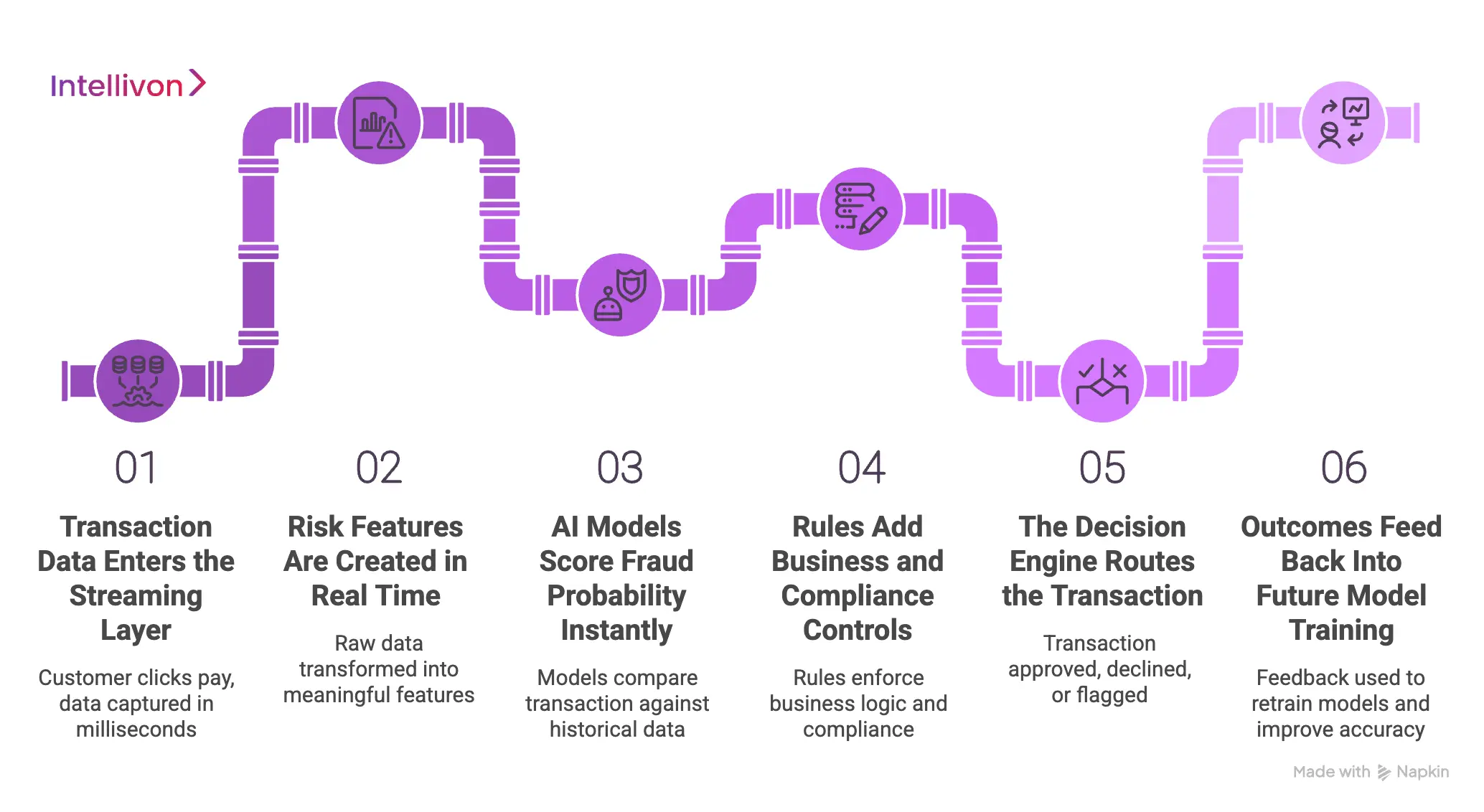 How Does a Self-Learning Fraud Engine Work