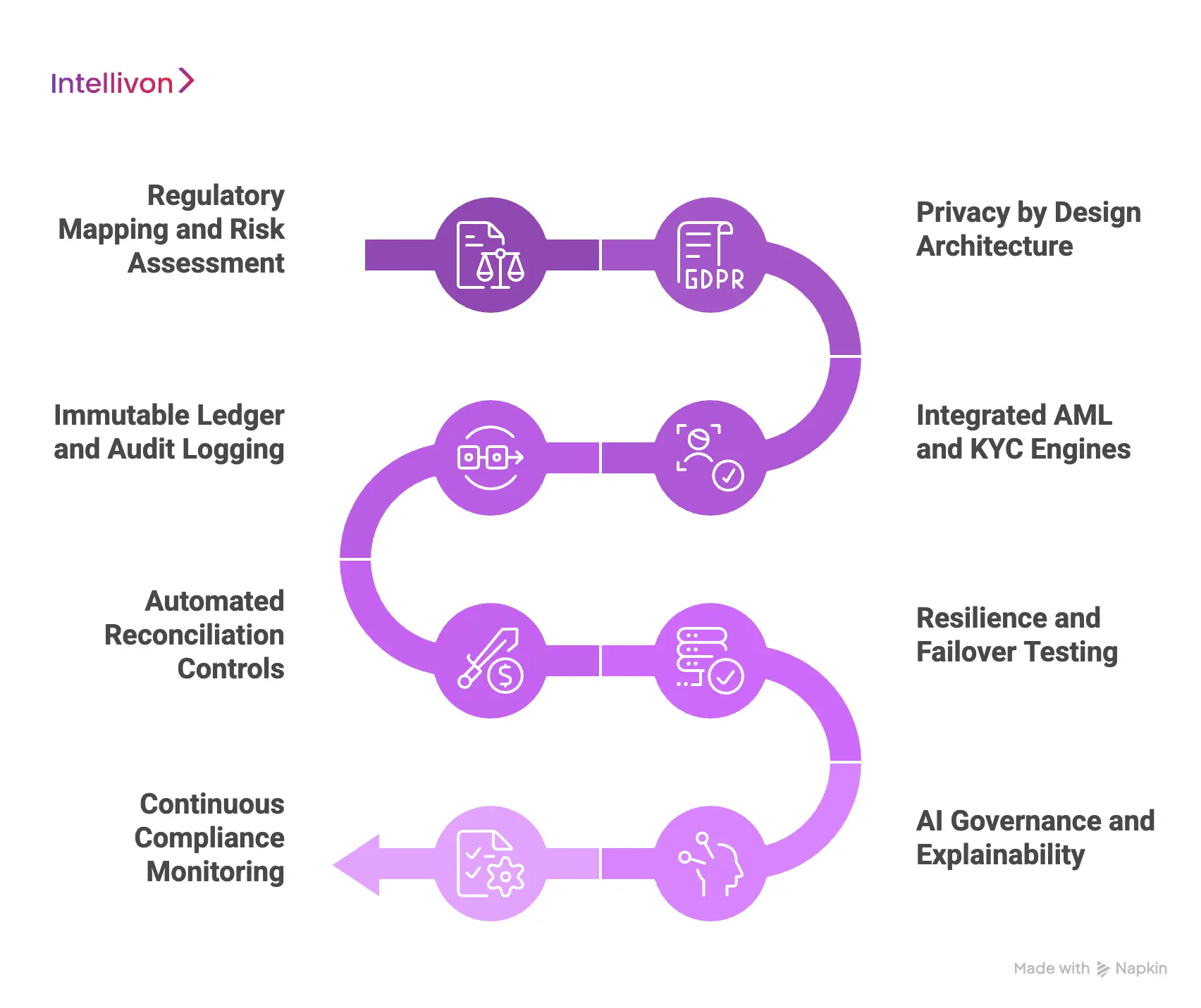How Intellivon Builds Compliance-Ready Platforms