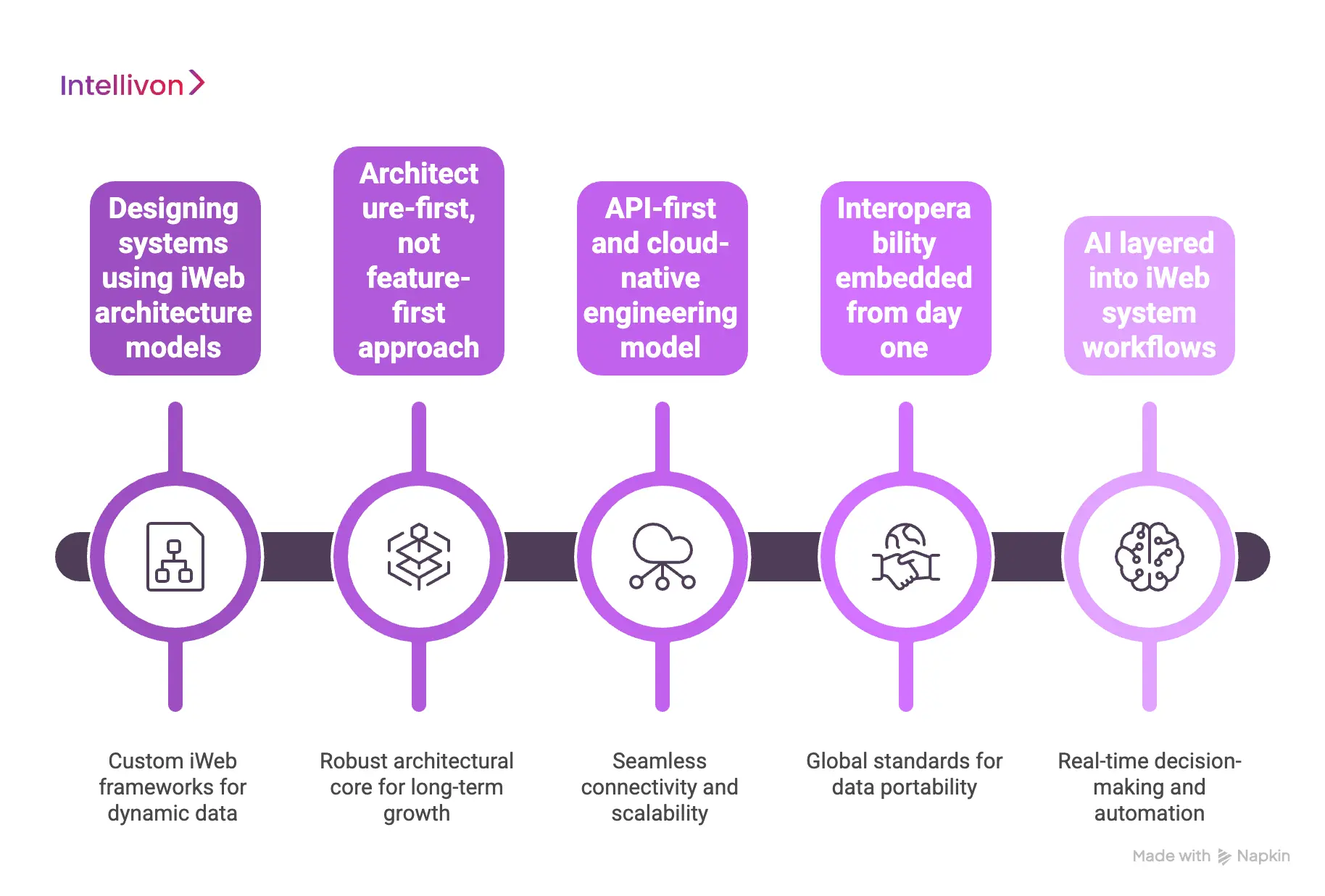 How Intellivon Enables iWeb EHR Architecture in Enterprises