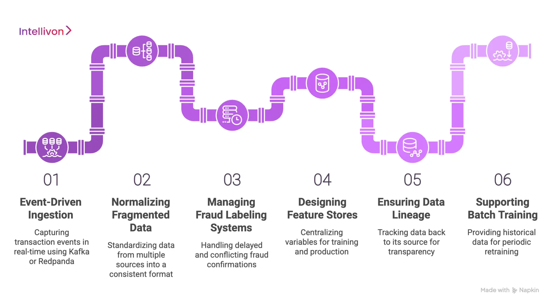 How Should the Fraud Data Pipeline Be Designed