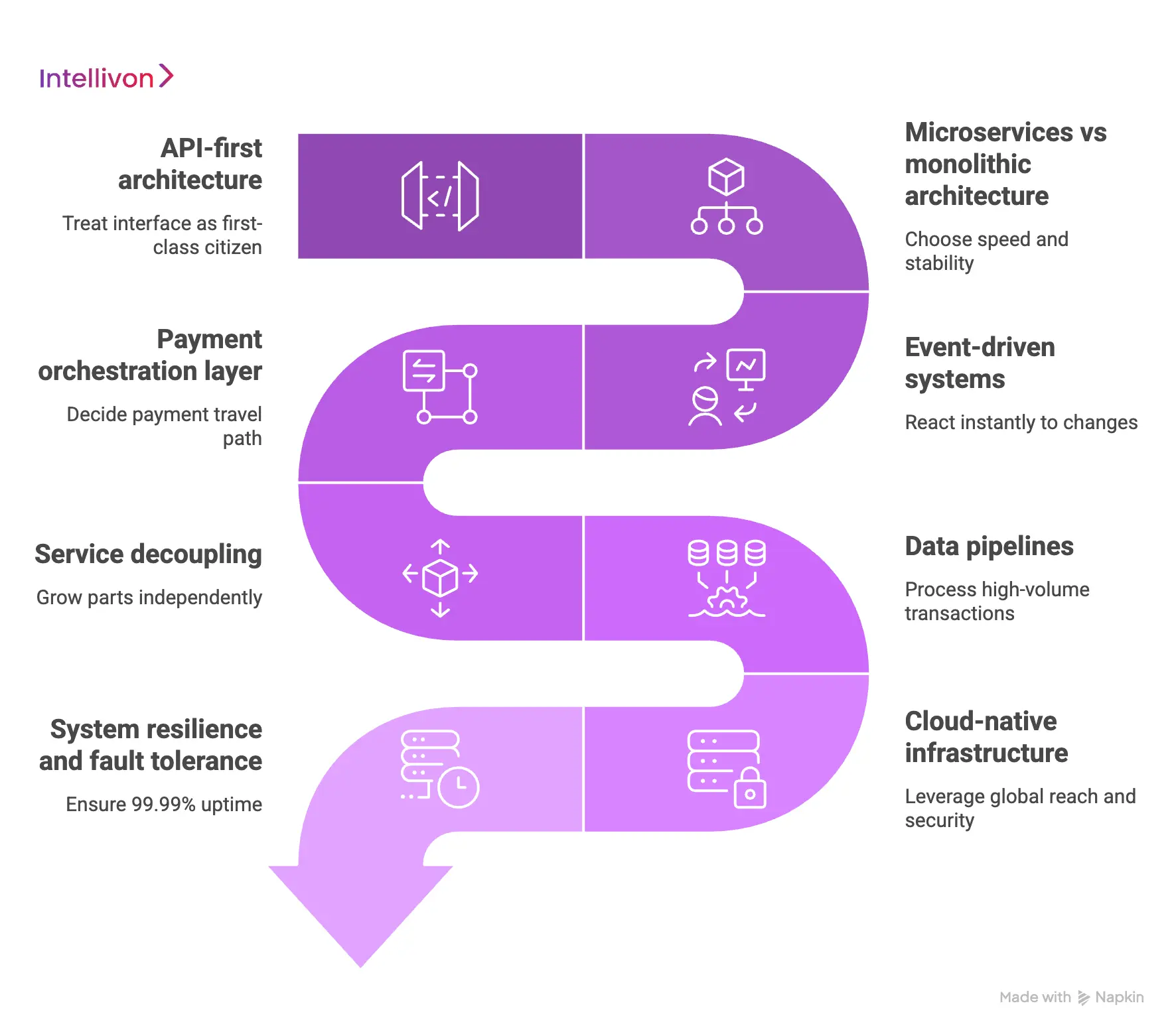 How To Architect a B2B Payments Platform Like SoFi
