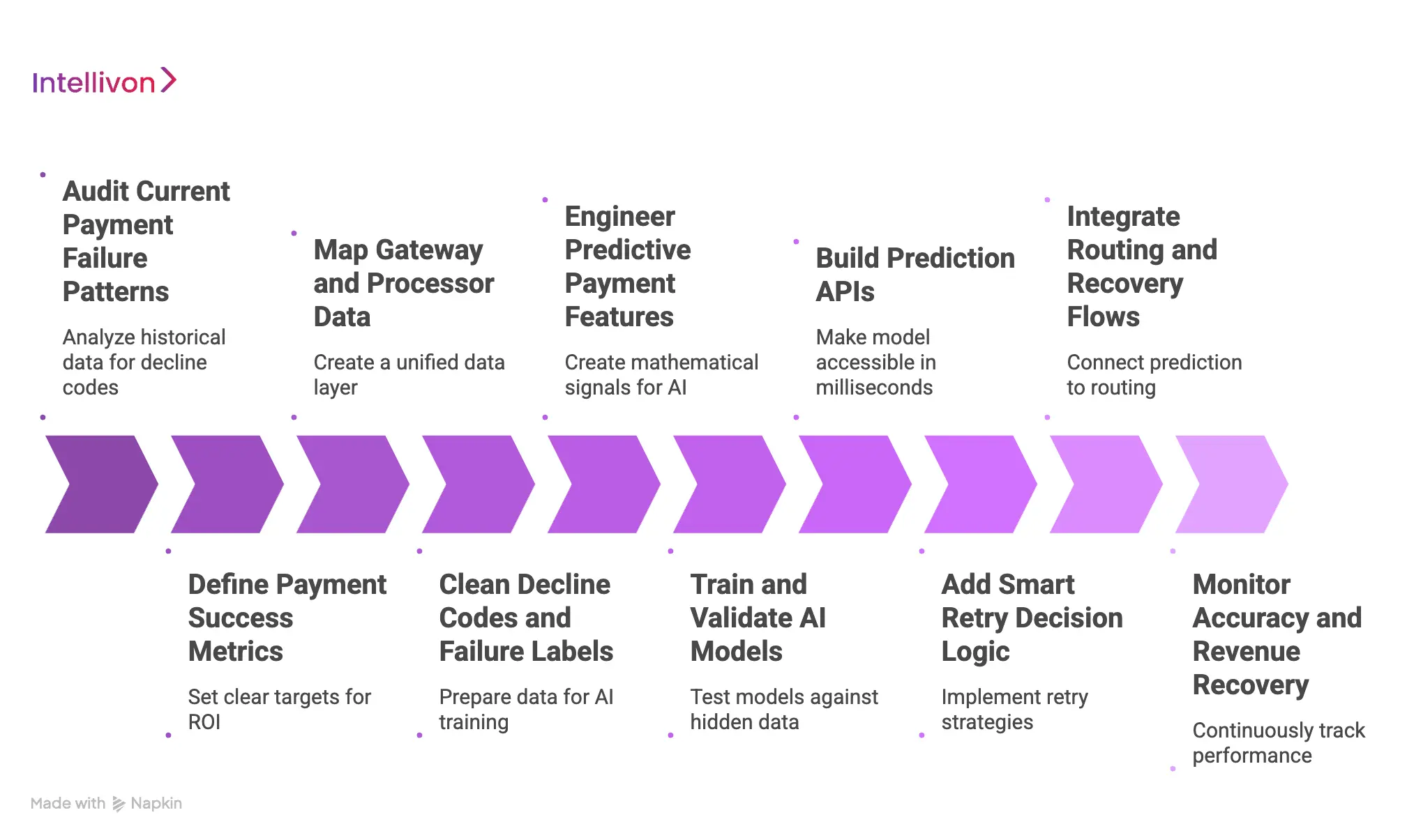 How To Develop Payment Failure Prediction Step by Step