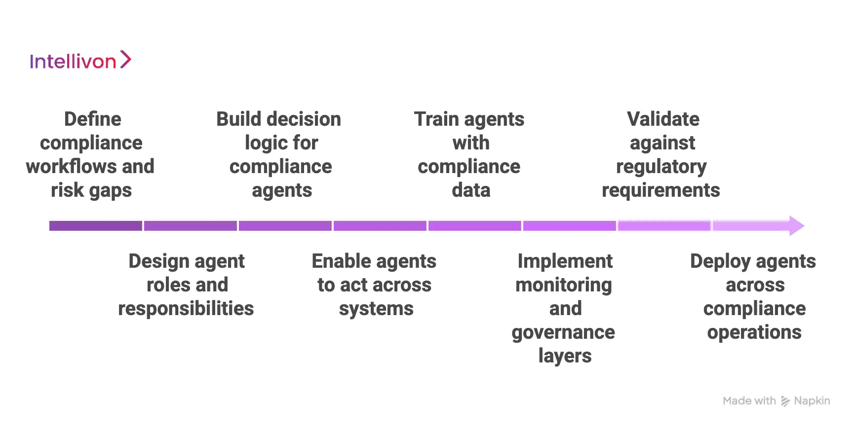 How We Build Agentic AI for Compliance Automation Systems