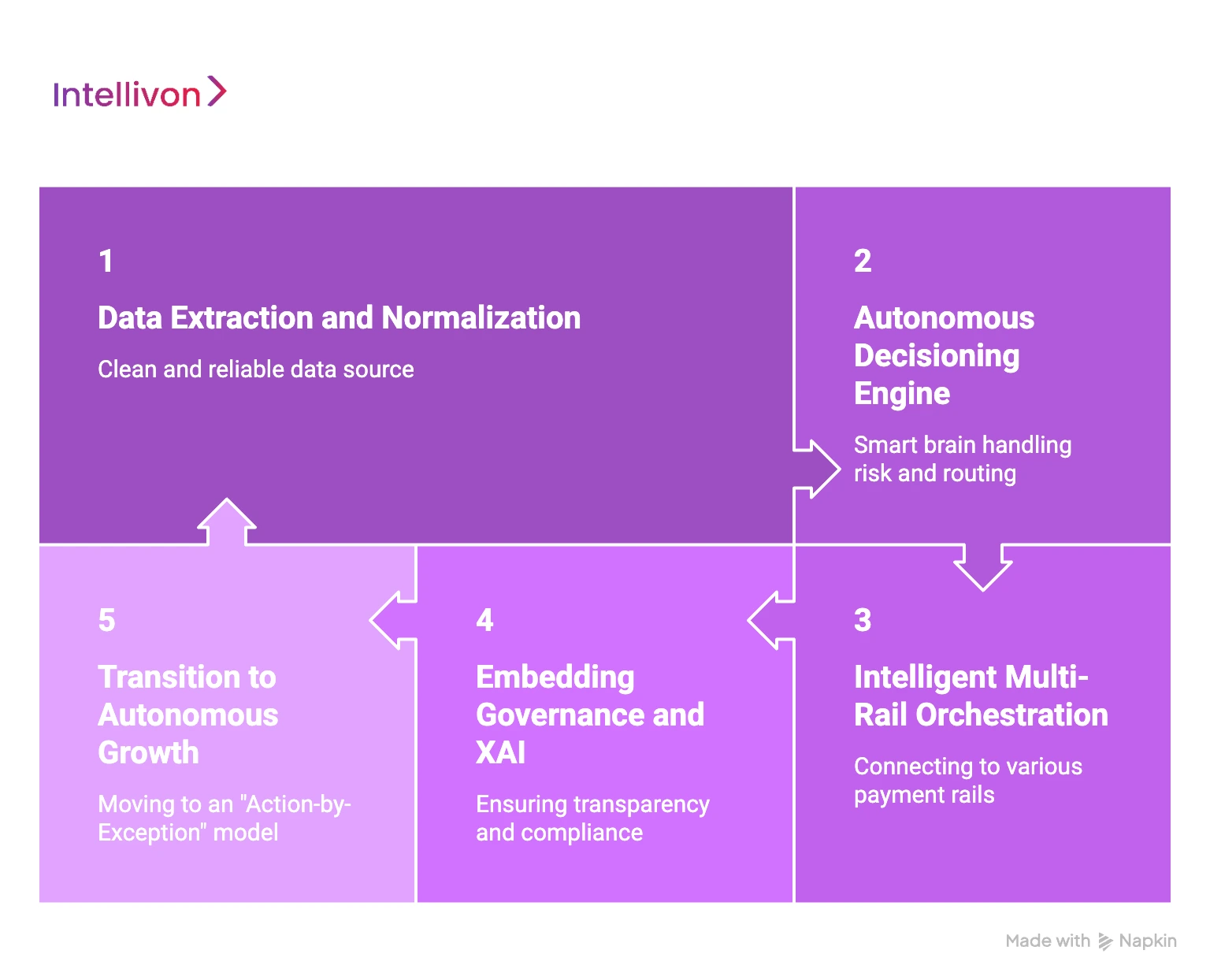 How We Build An AI-Native Payment Infrastructure For Banks